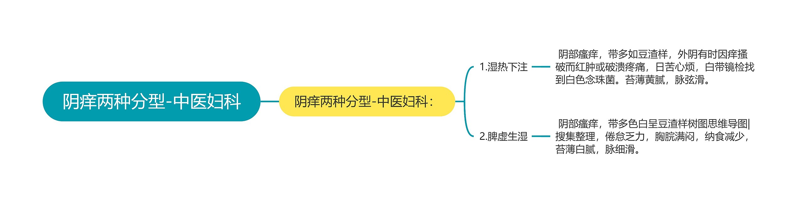 阴痒两种分型-中医妇科思维导图