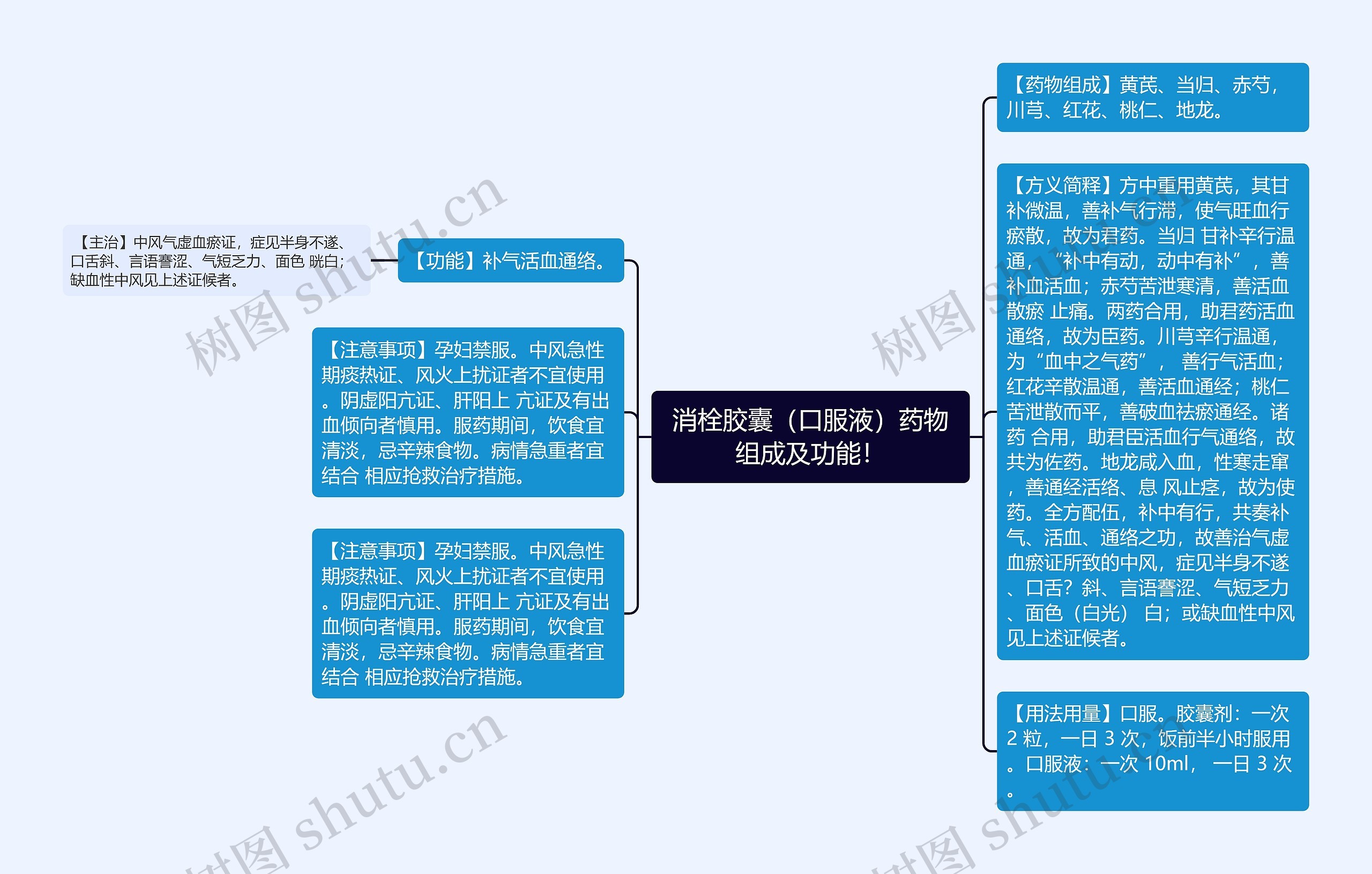 消栓胶囊（口服液）药物组成及功能！