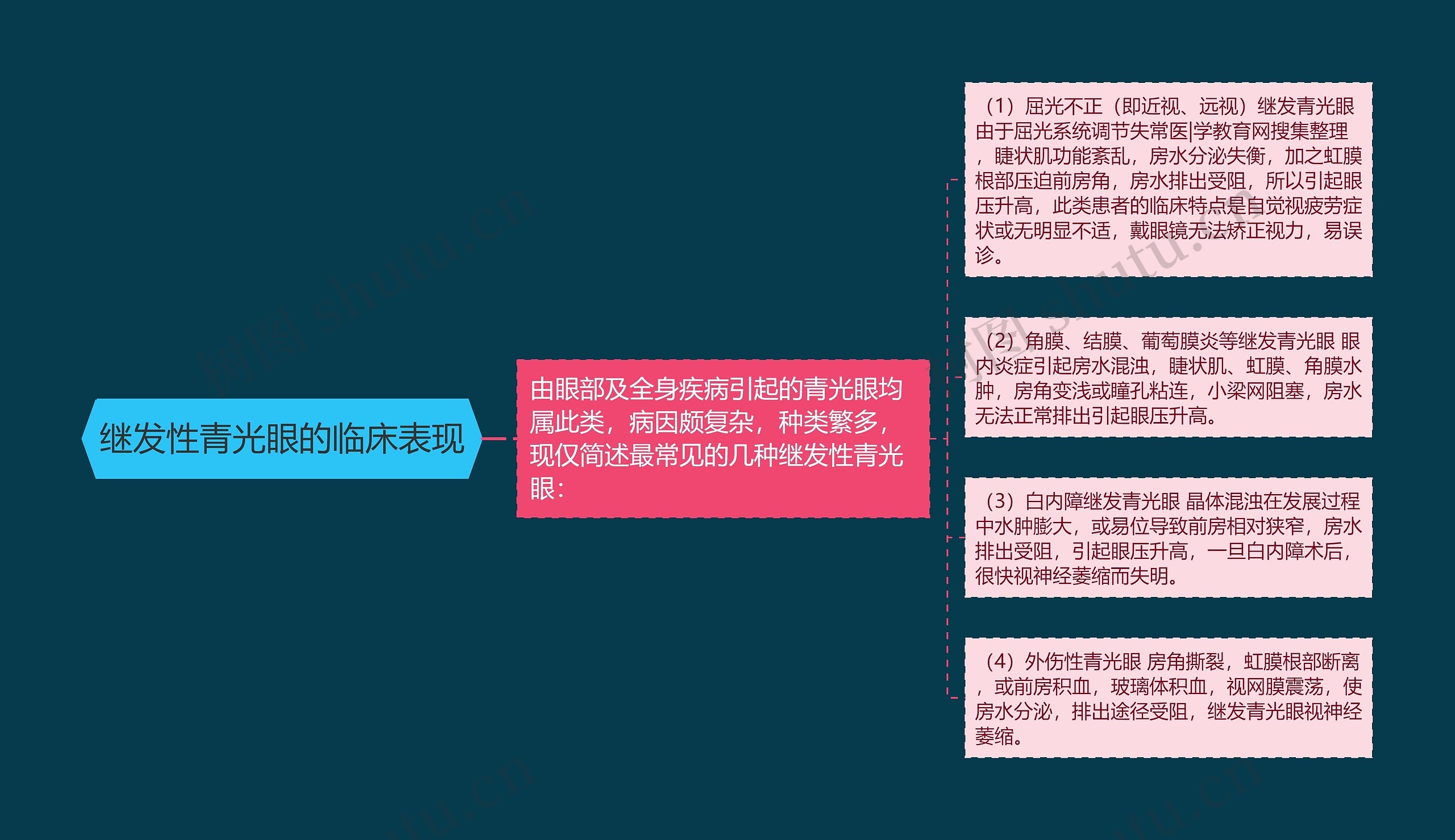 继发性青光眼的临床表现 继发性青光眼的临床表现