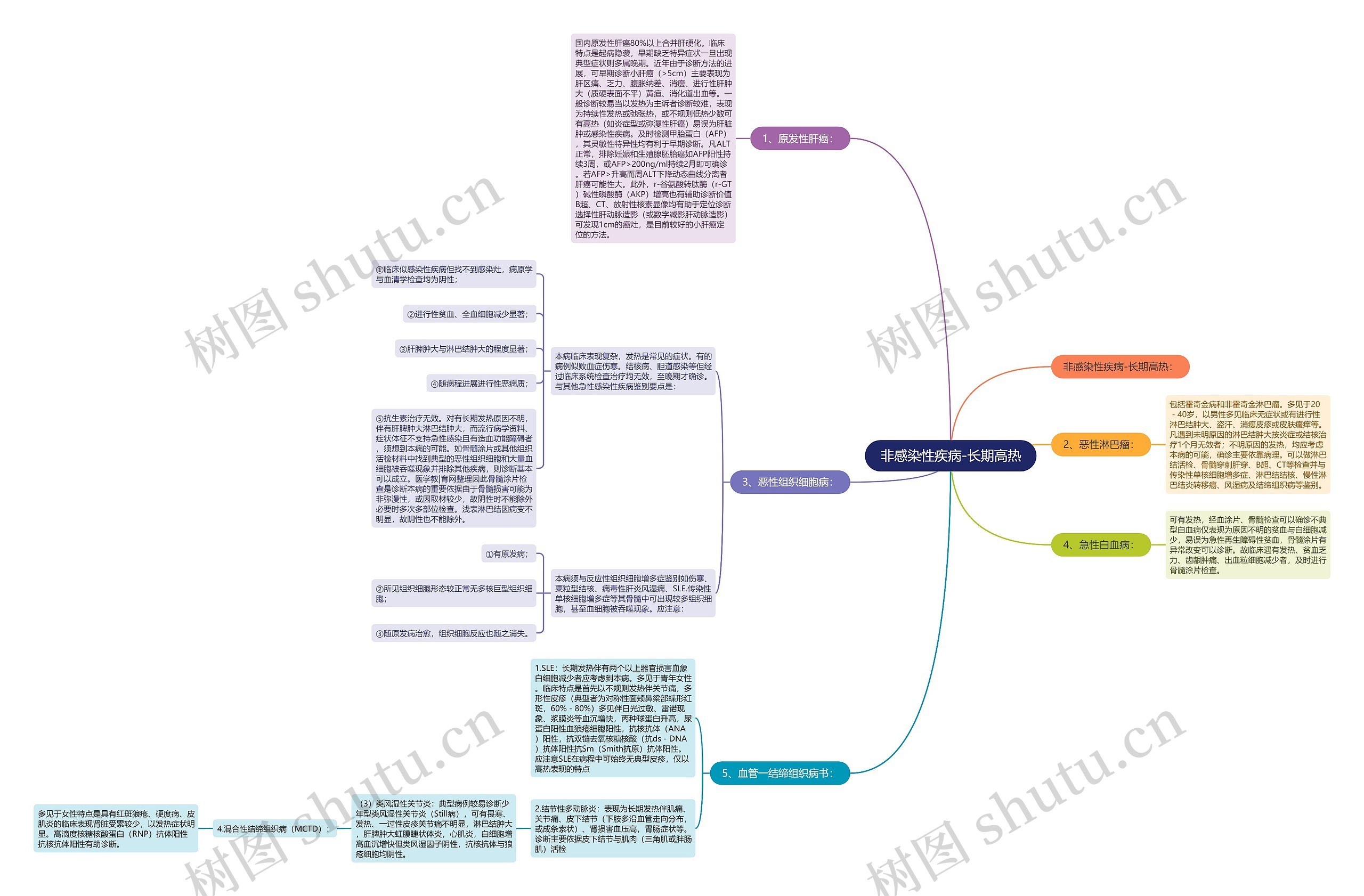 非感染性疾病-长期高热思维导图