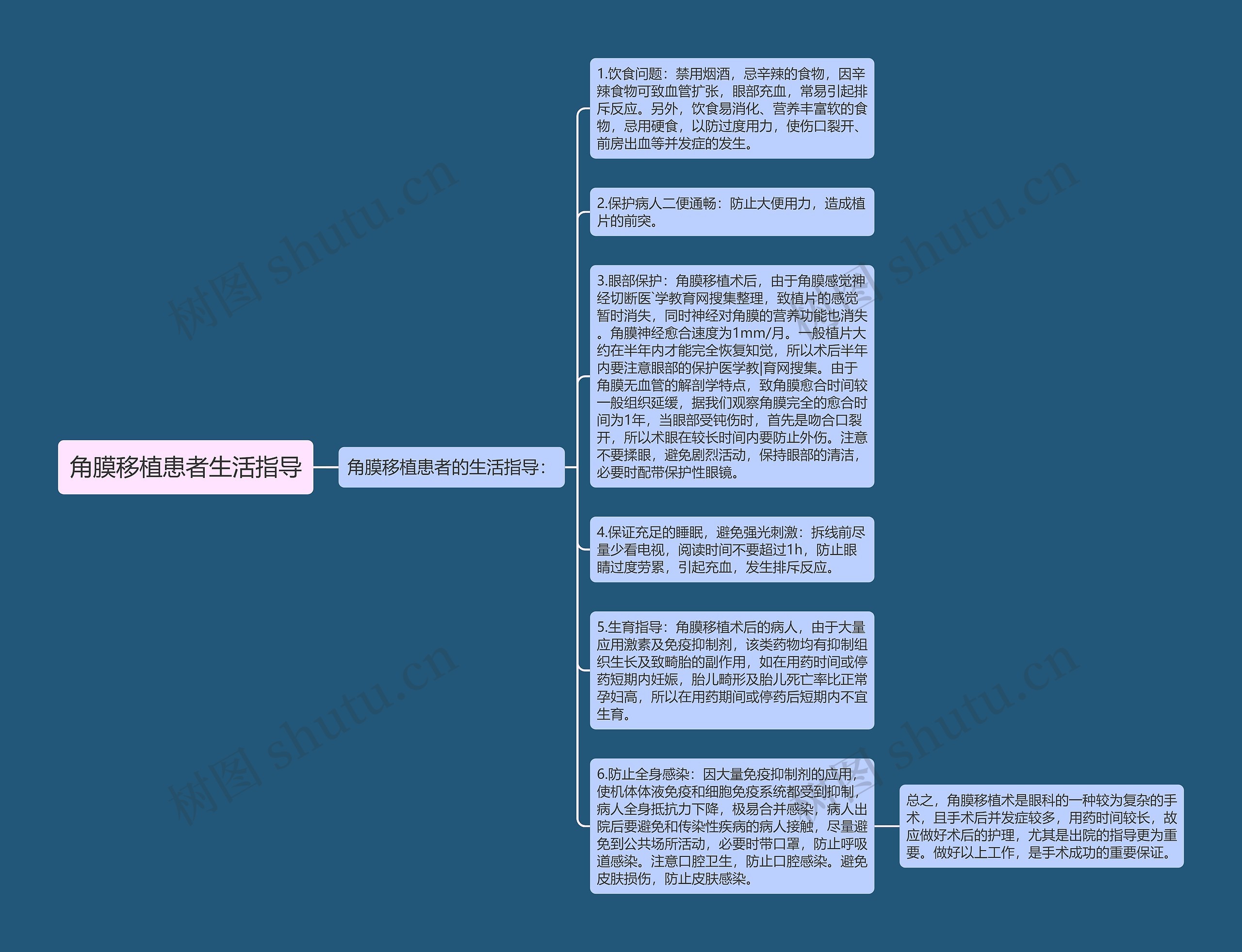 角膜移植患者生活指导思维导图