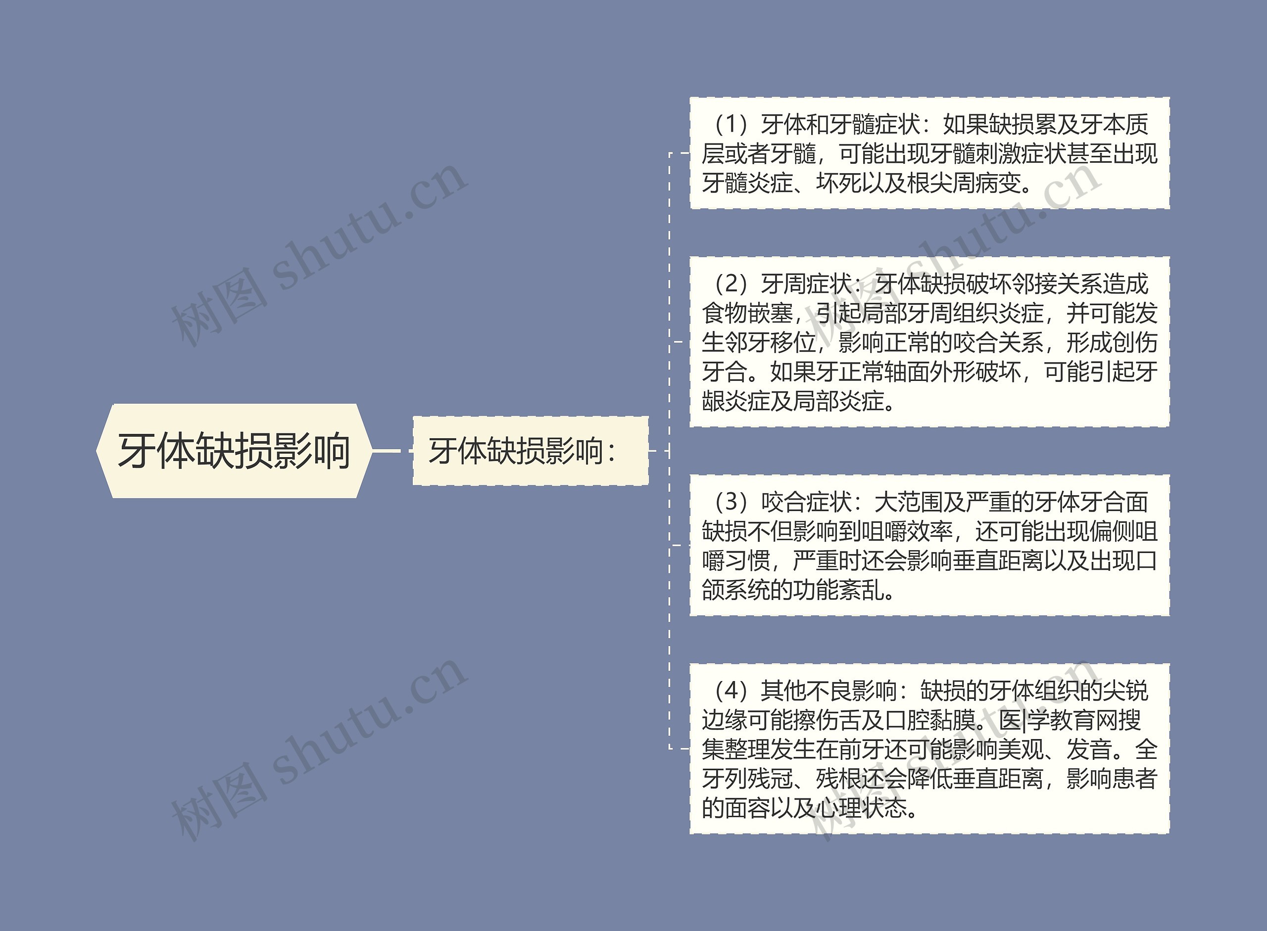 牙体缺损影响思维导图