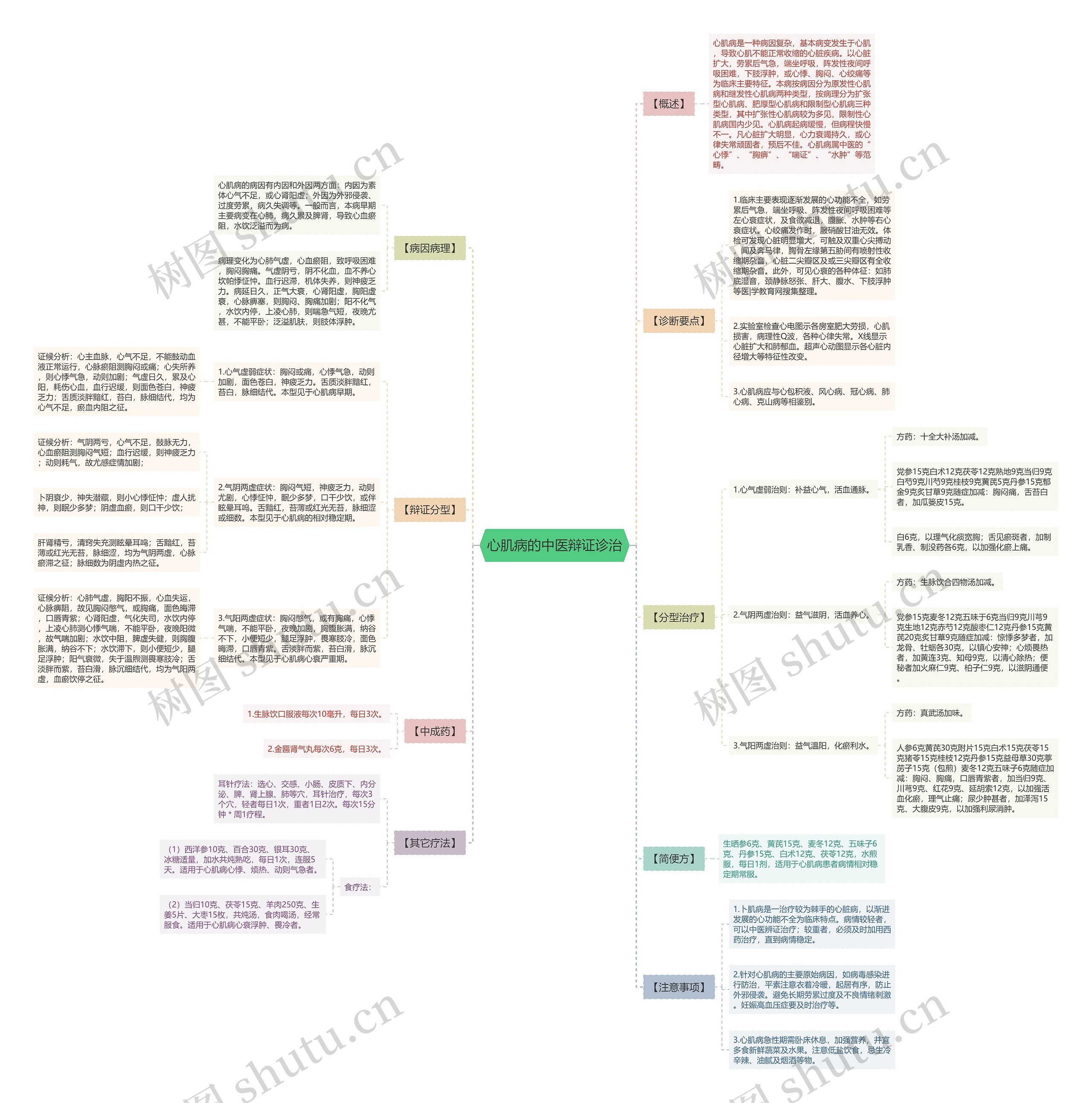 心肌病的中医辩证诊治思维导图