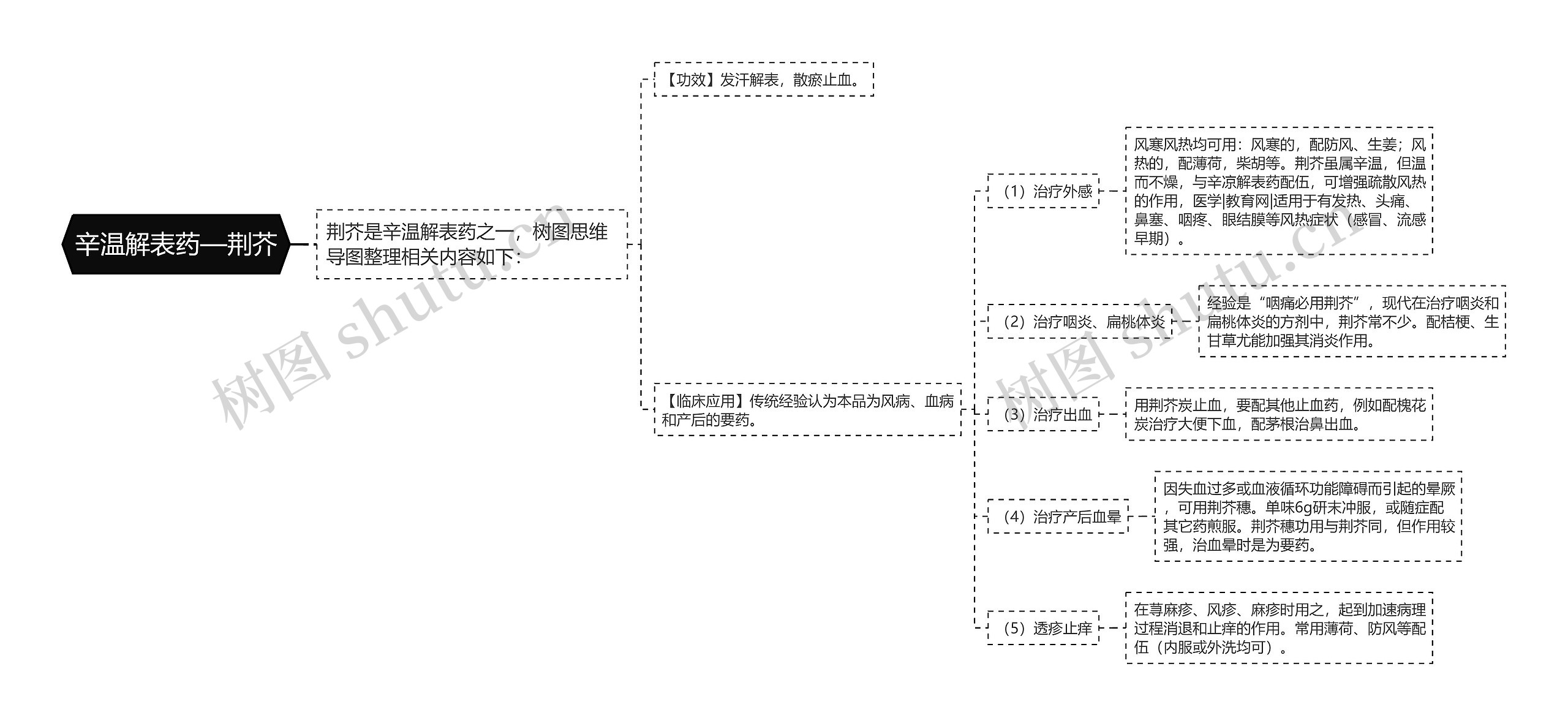 辛温解表药—荆芥思维导图
