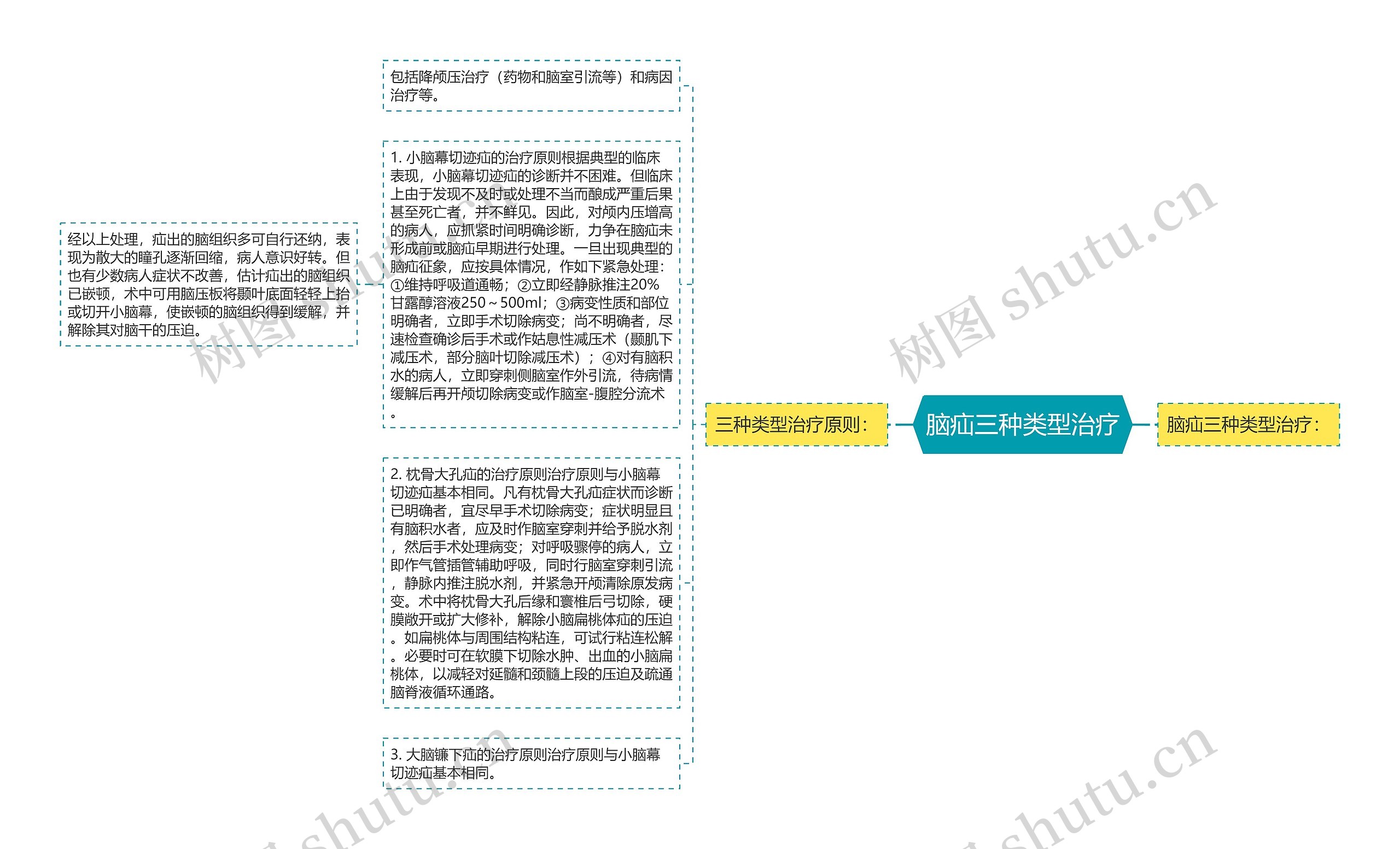 脑疝三种类型治疗