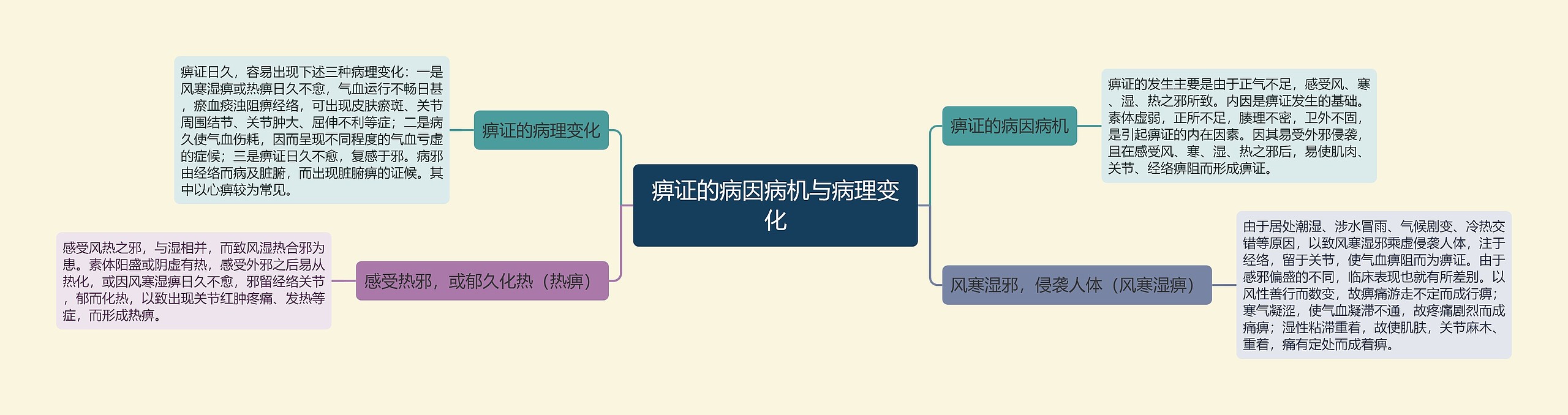 痹证的病因病机与病理变化思维导图