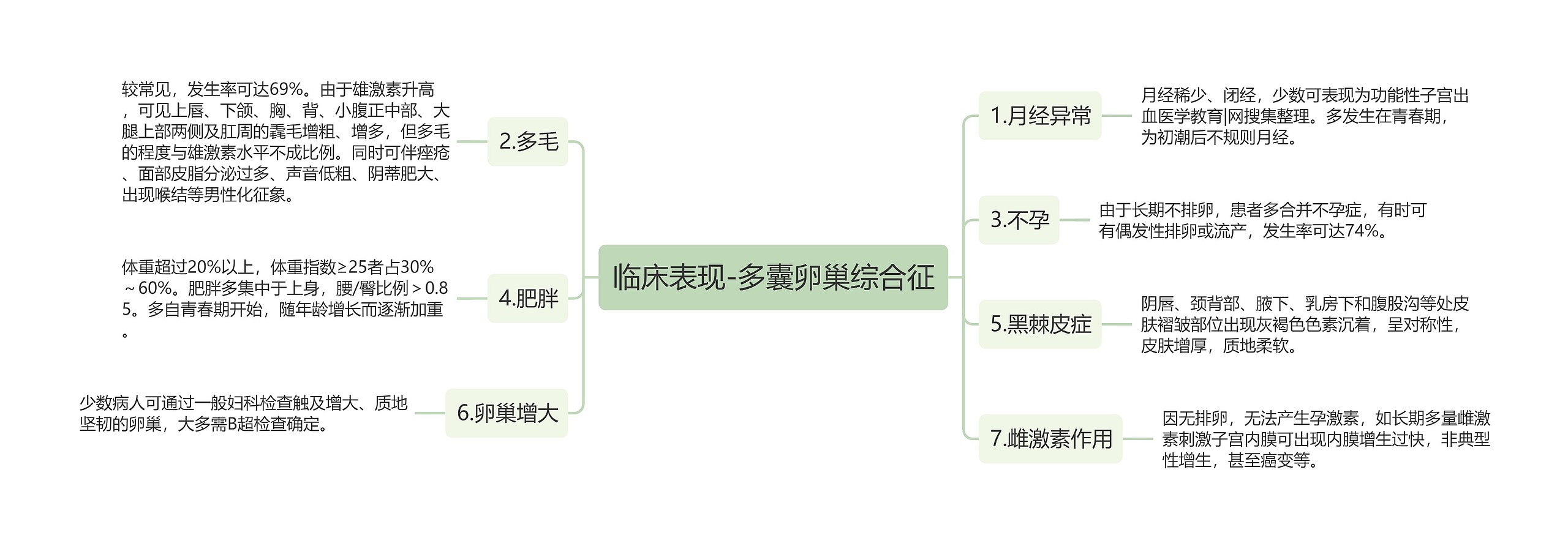 临床表现-多囊卵巢综合征