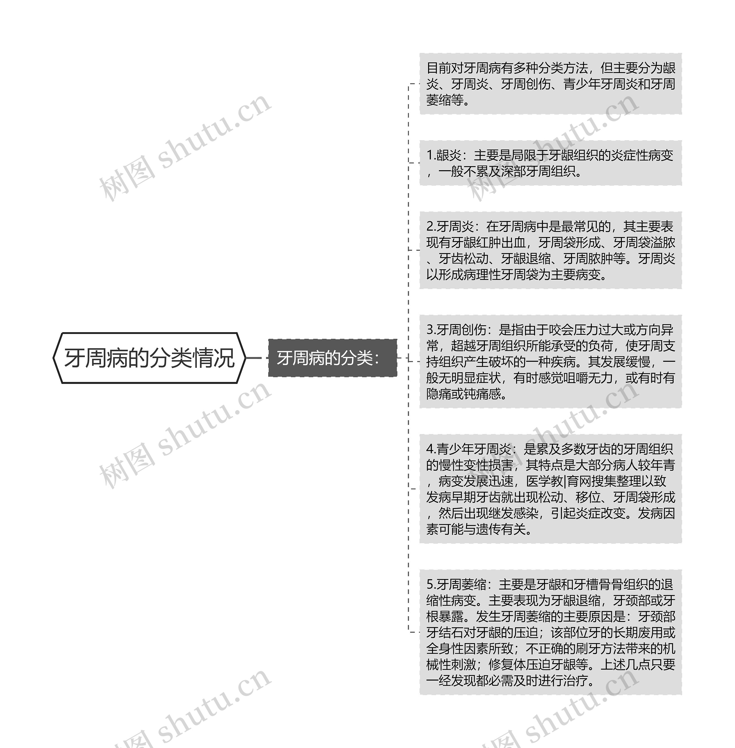 牙周病的分类情况