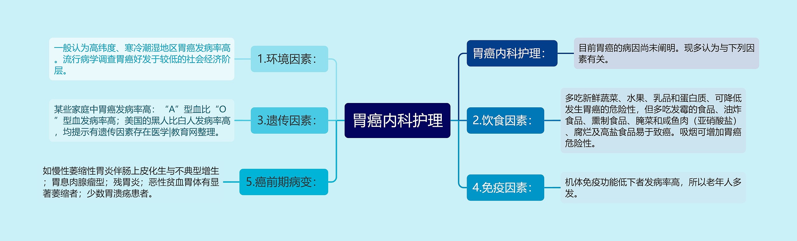 胃癌内科护理思维导图