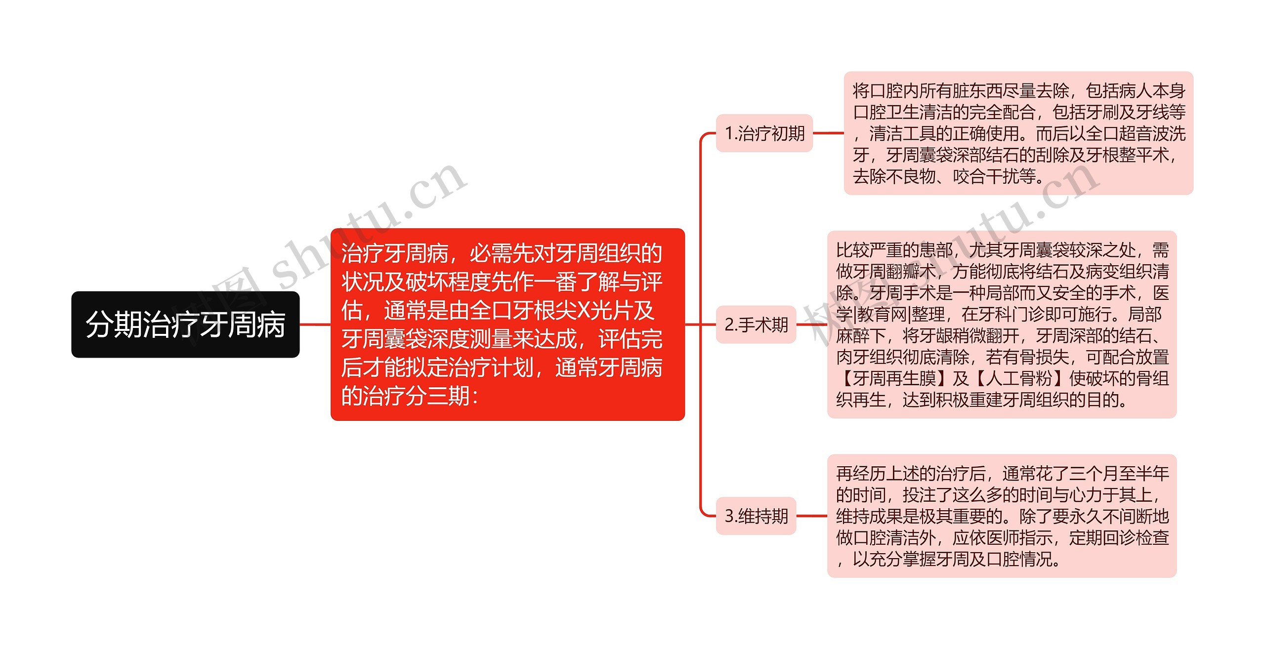 分期治疗牙周病