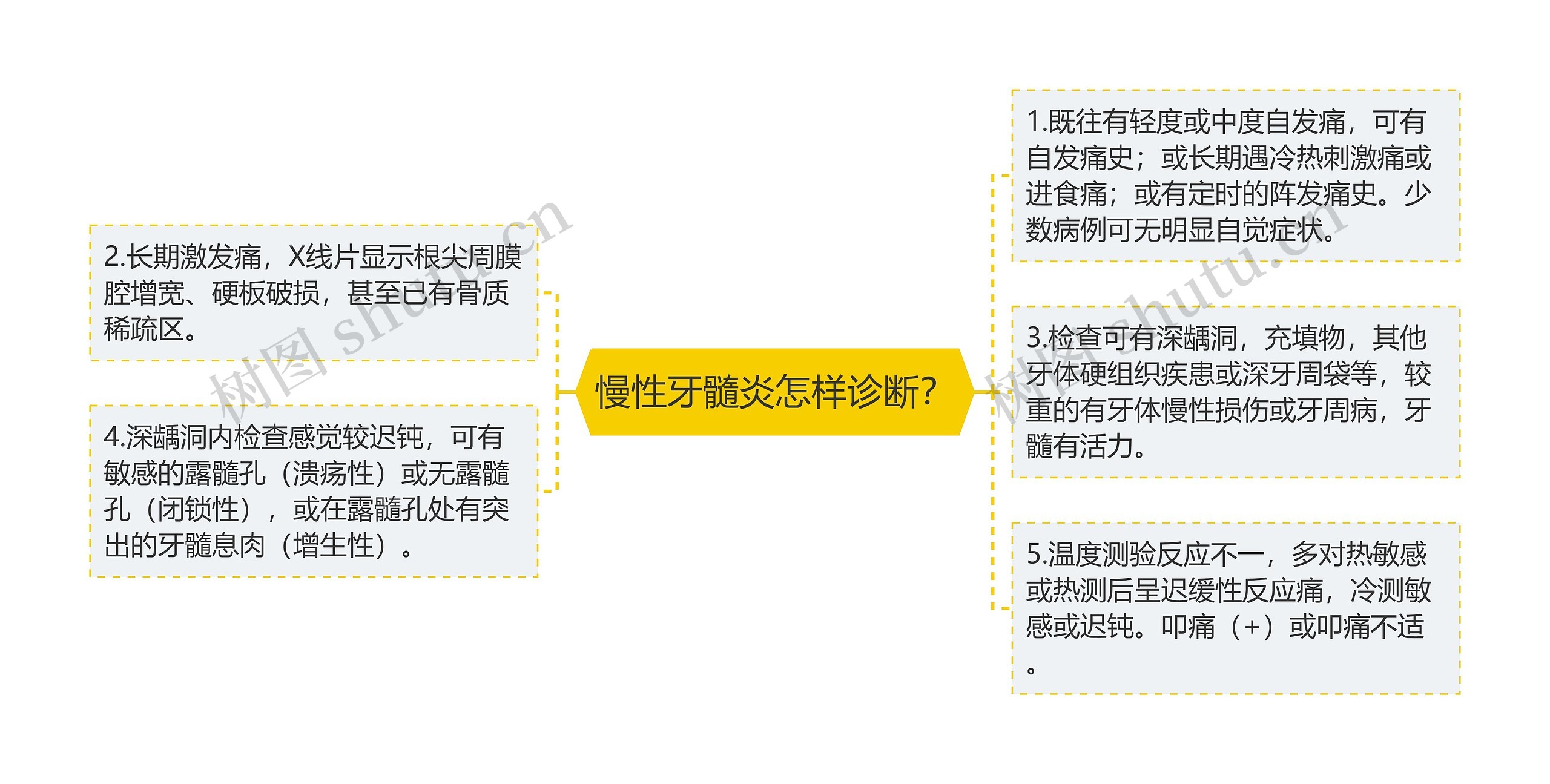 慢性牙髓炎怎样诊断？思维导图