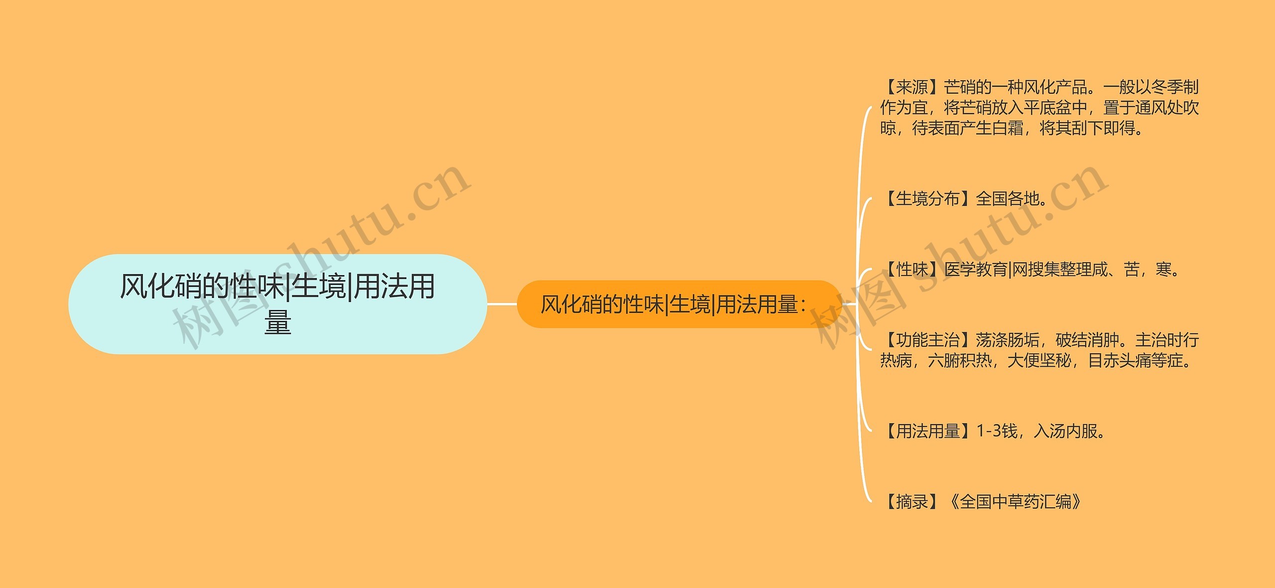 风化硝的性味|生境|用法用量思维导图