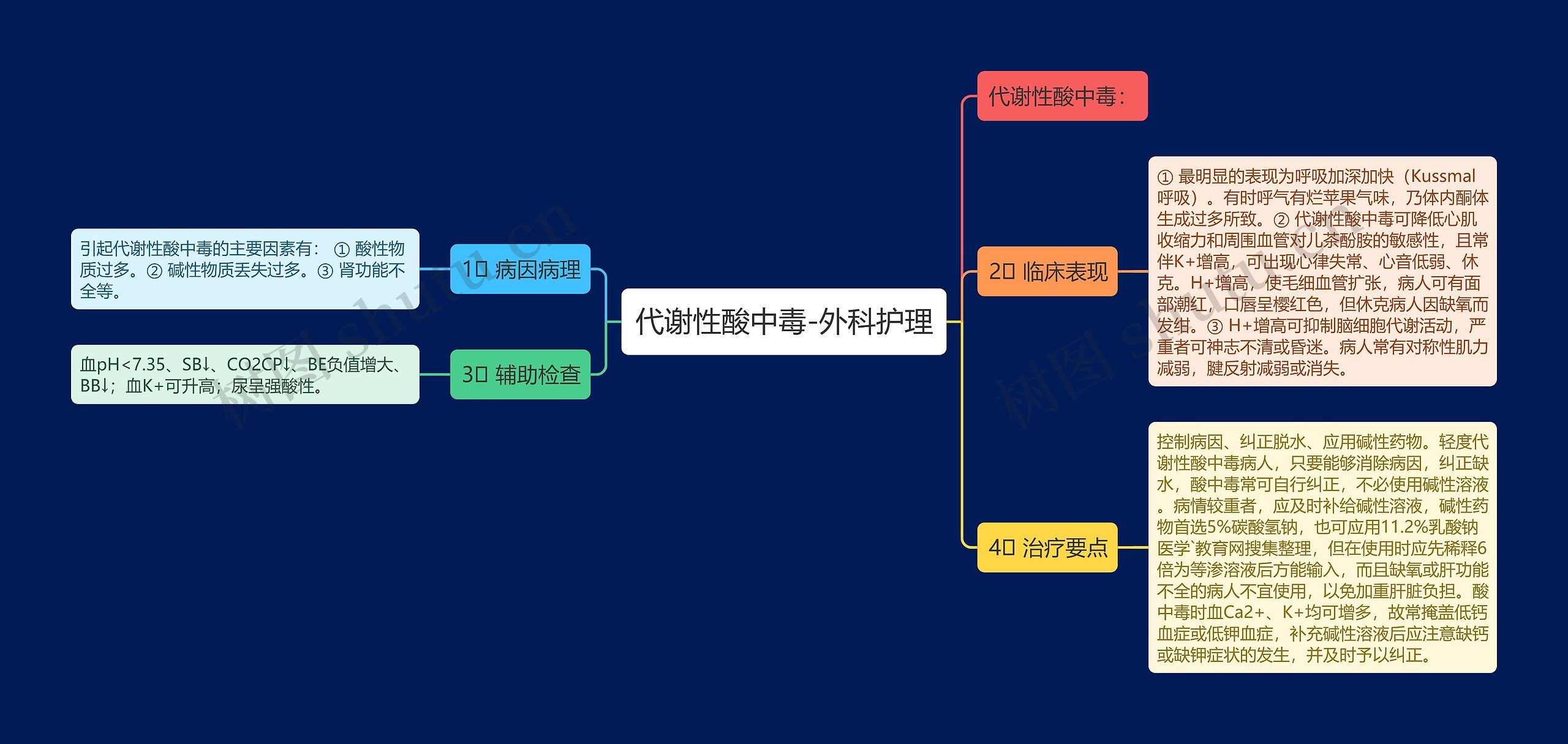 代谢性酸中毒-外科护理思维导图