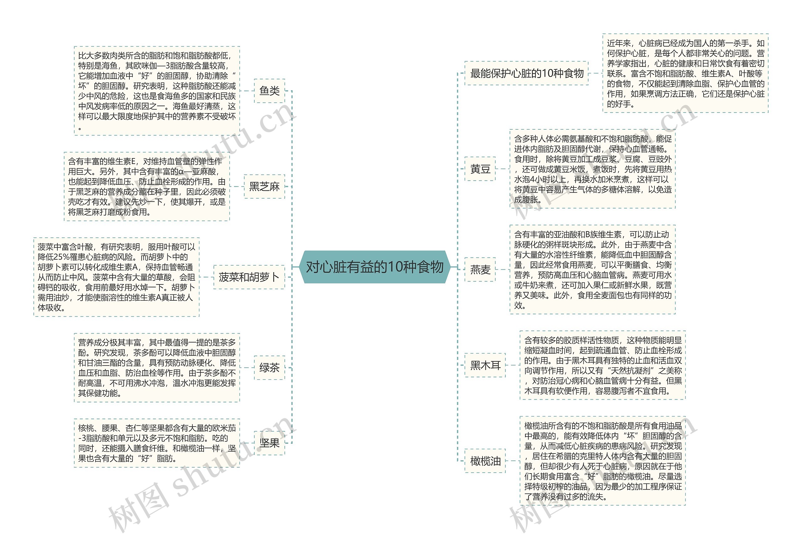 对心脏有益的10种食物思维导图