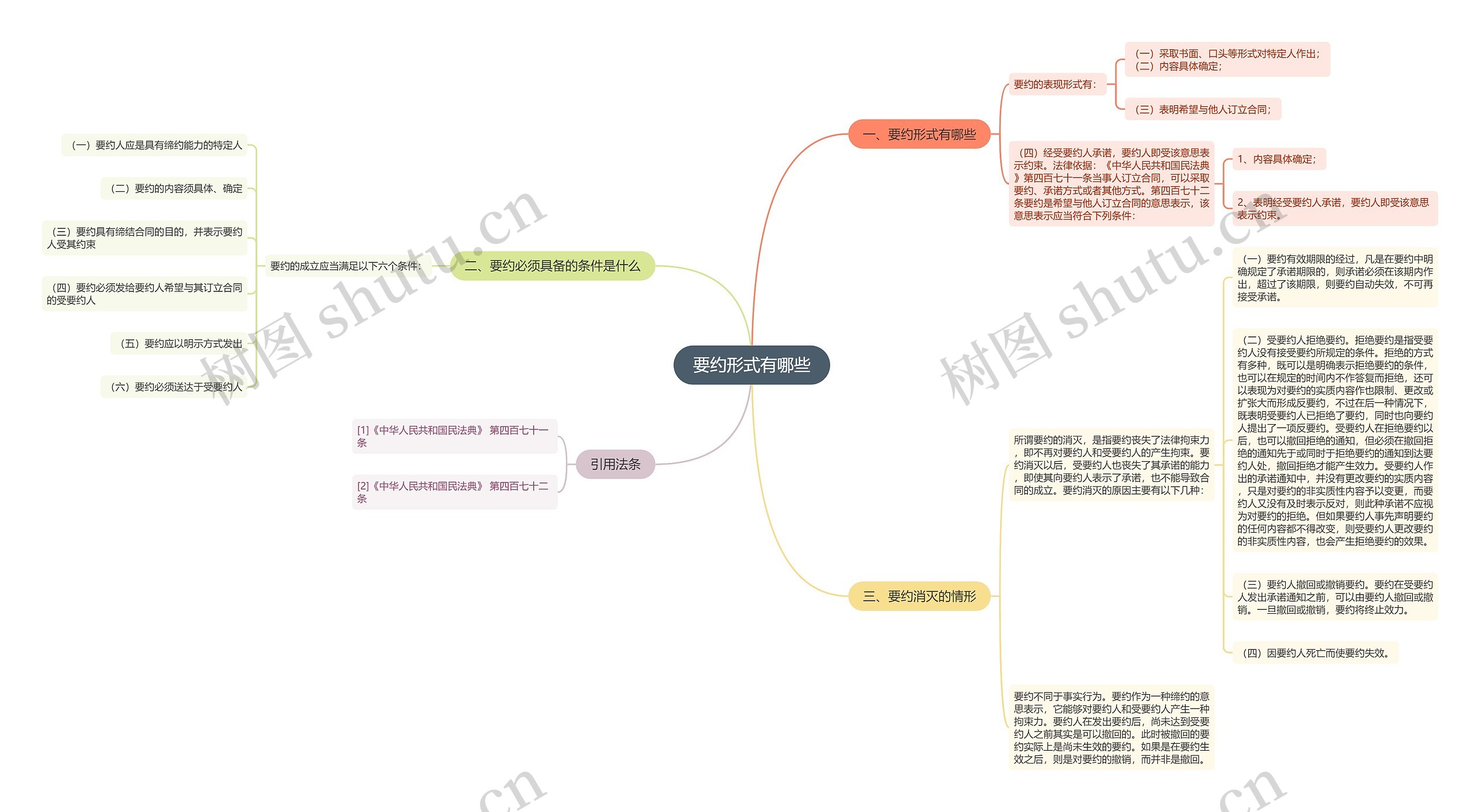 要约形式有哪些思维导图