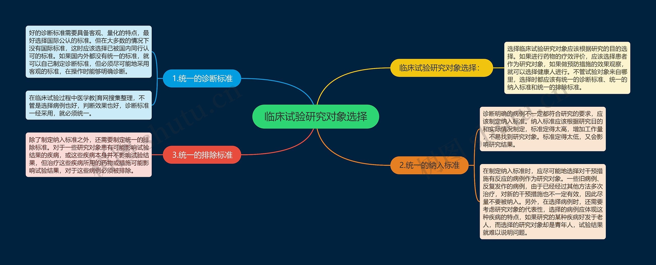 临床试验研究对象选择思维导图