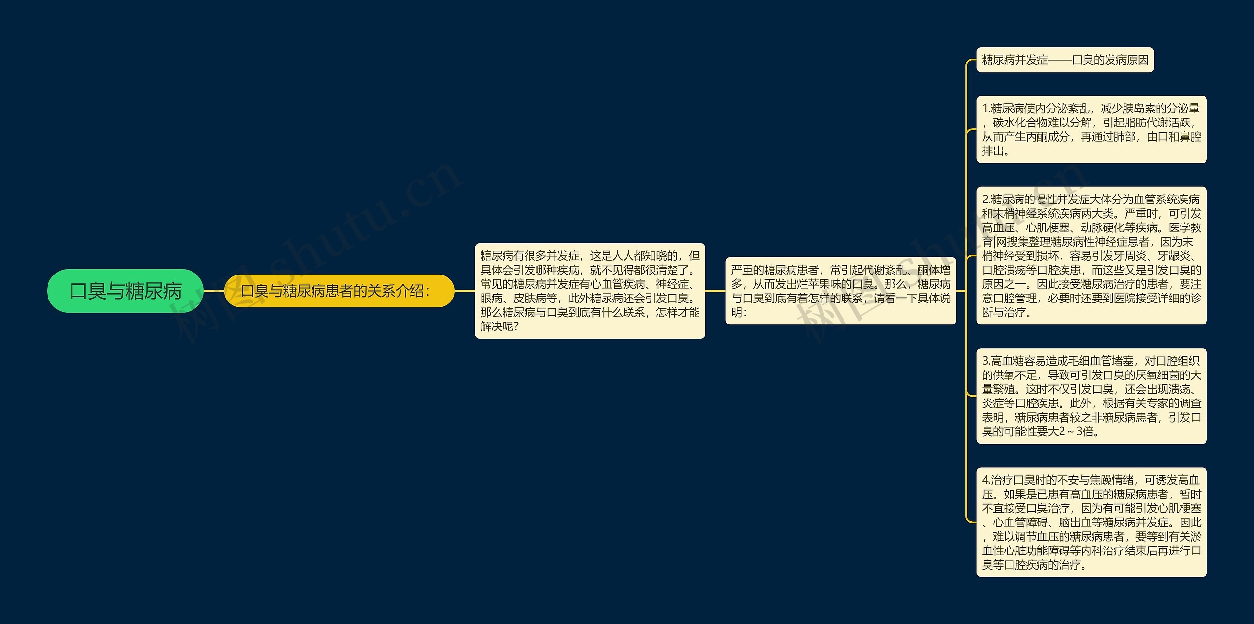 口臭与糖尿病思维导图