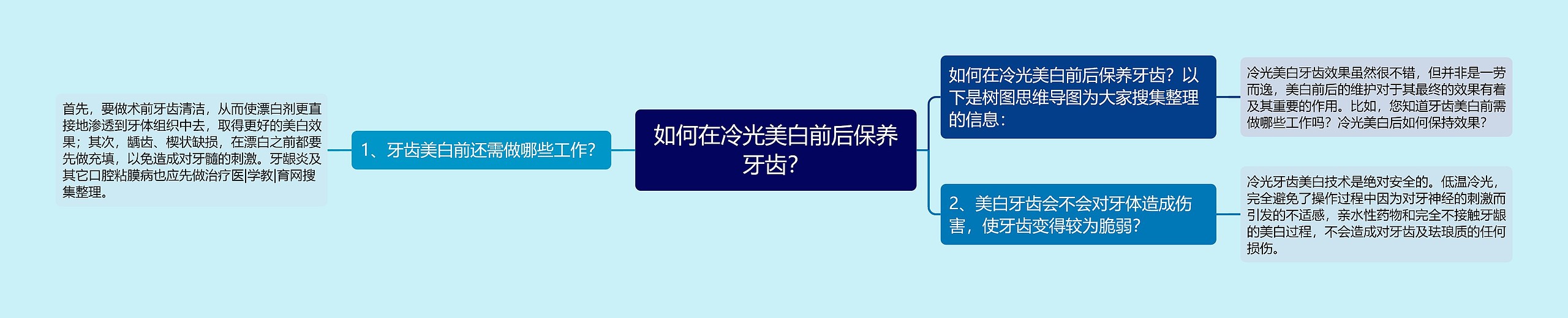 如何在冷光美白前后保养牙齿？思维导图