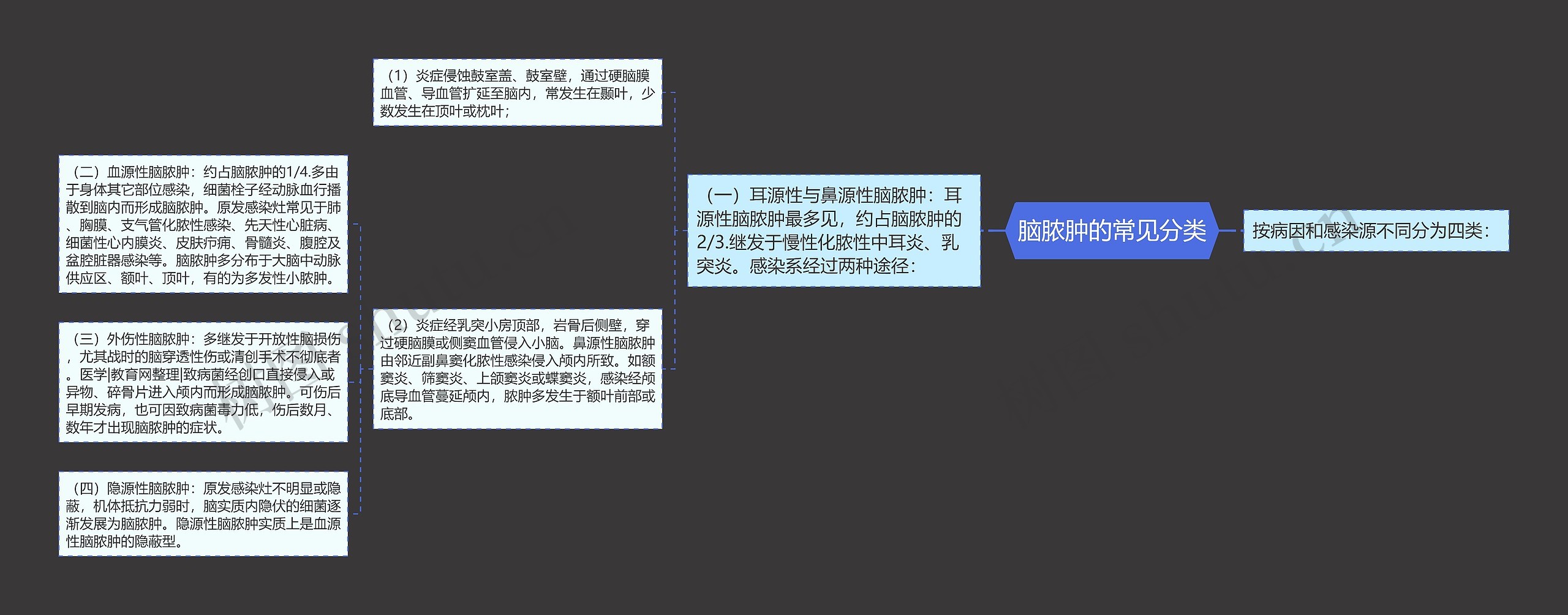 脑脓肿的常见分类思维导图