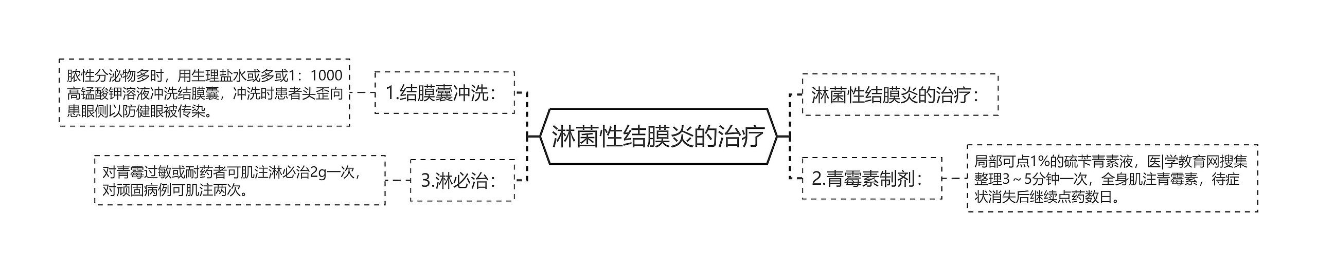 淋菌性结膜炎的治疗