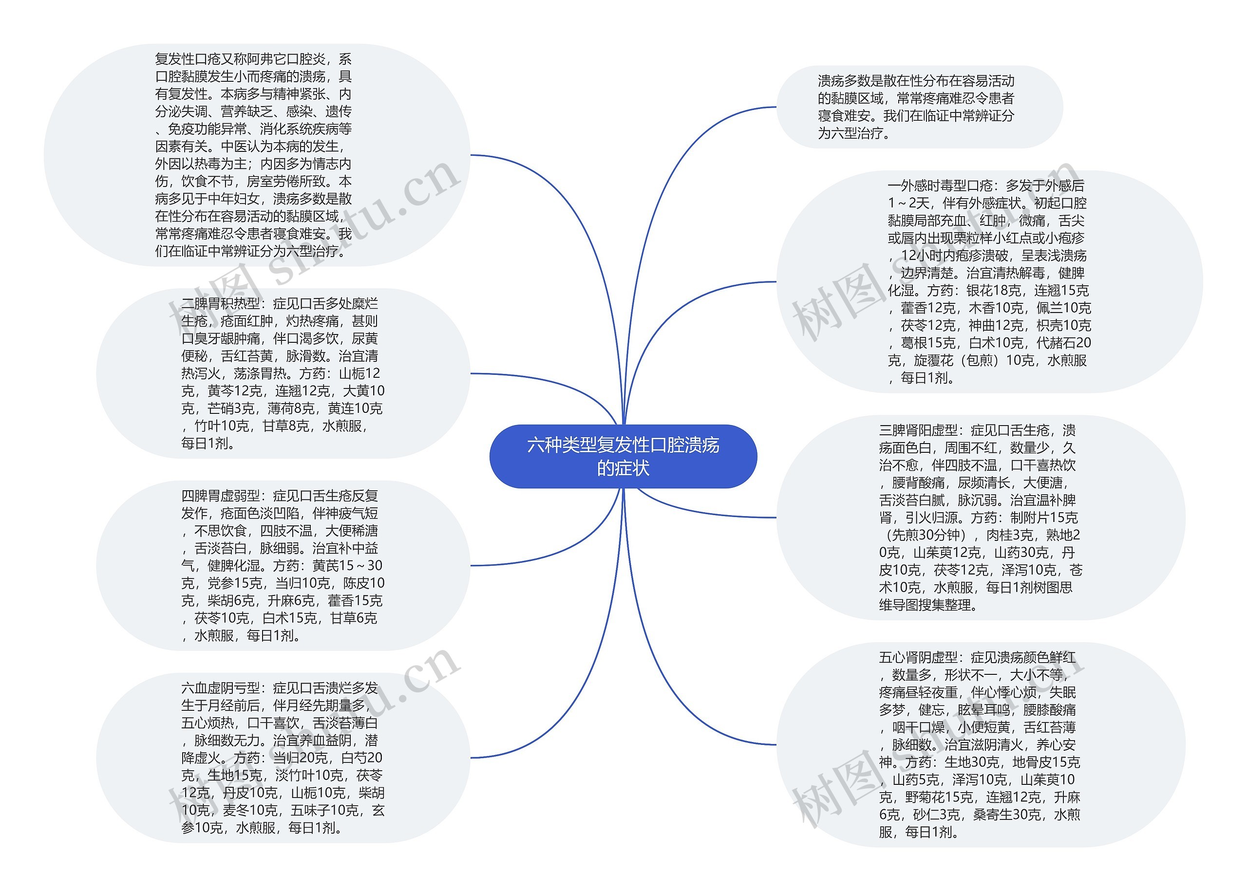 六种类型复发性口腔溃疡的症状思维导图