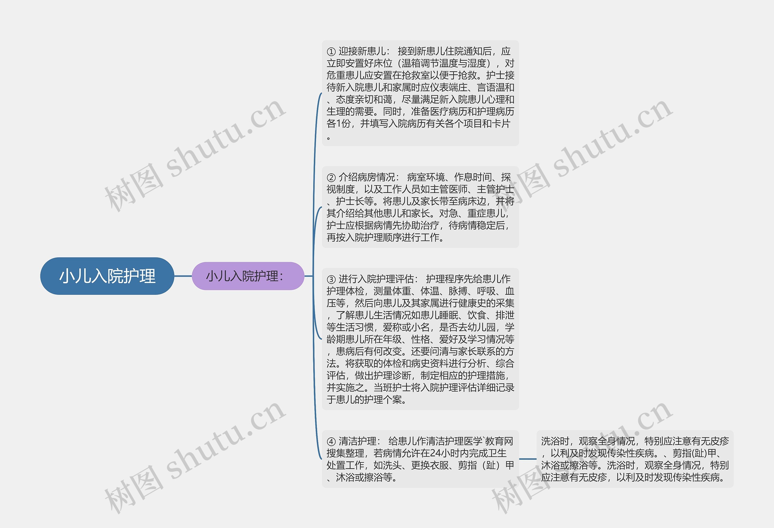 小儿入院护理思维导图