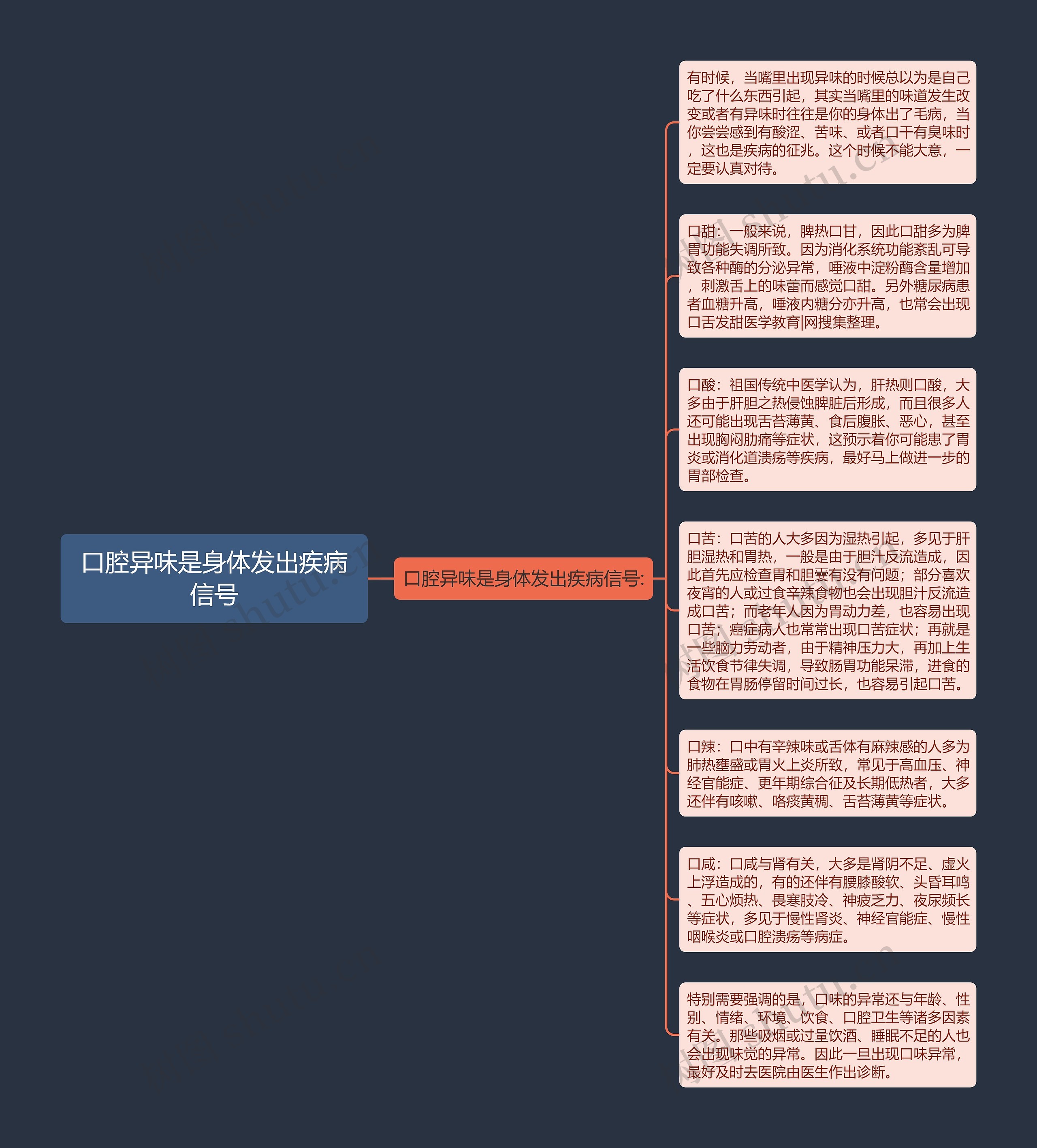 口腔异味是身体发出疾病信号思维导图