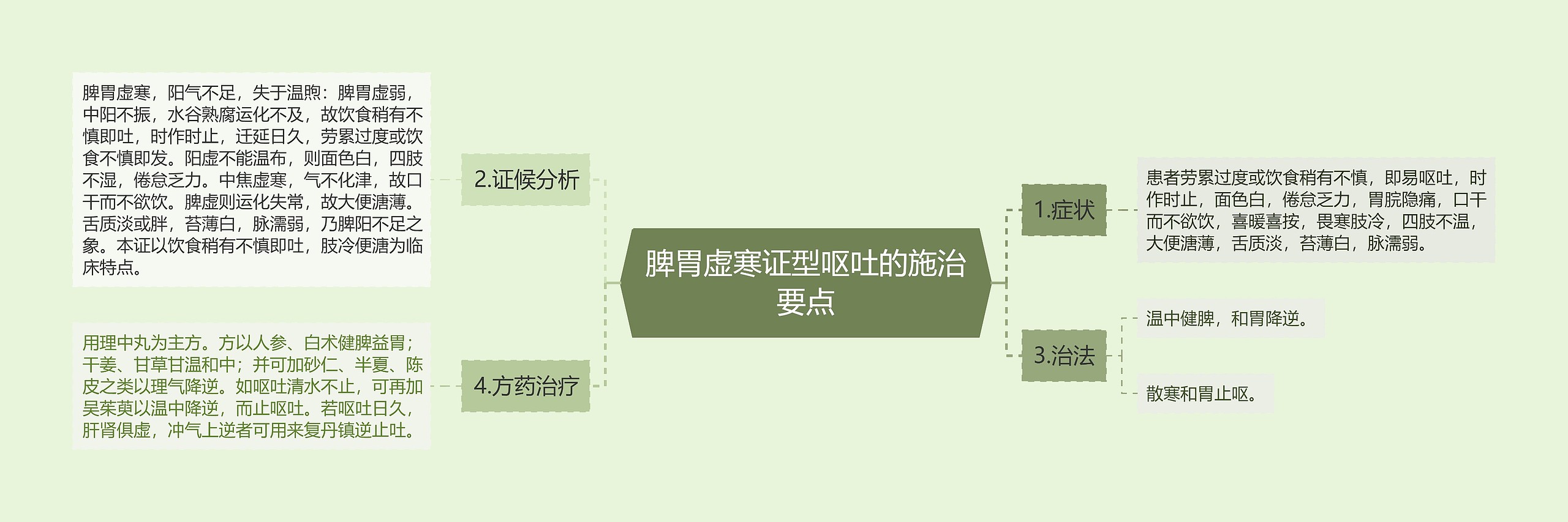 脾胃虚寒证型呕吐的施治要点思维导图