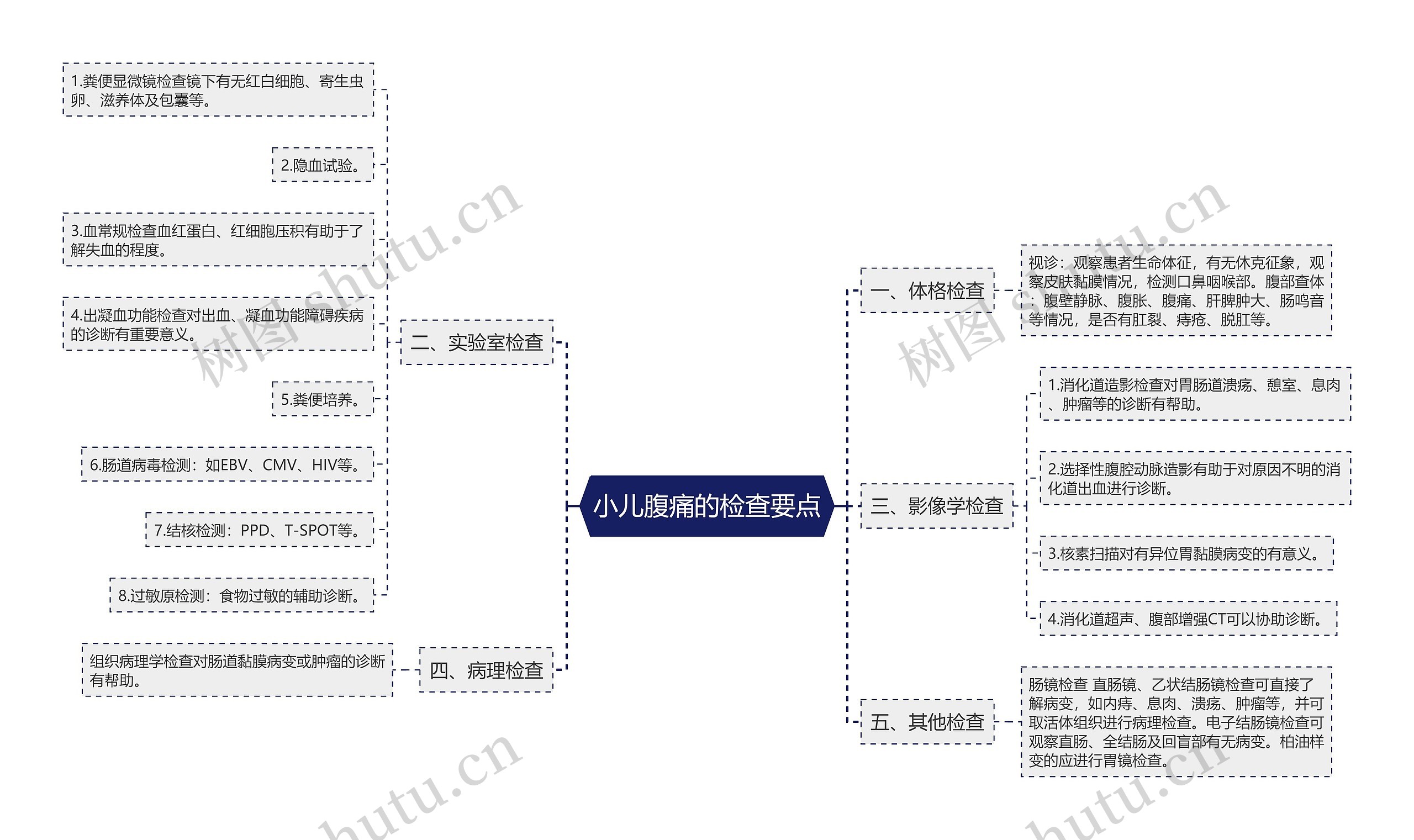 小儿腹痛的检查要点思维导图