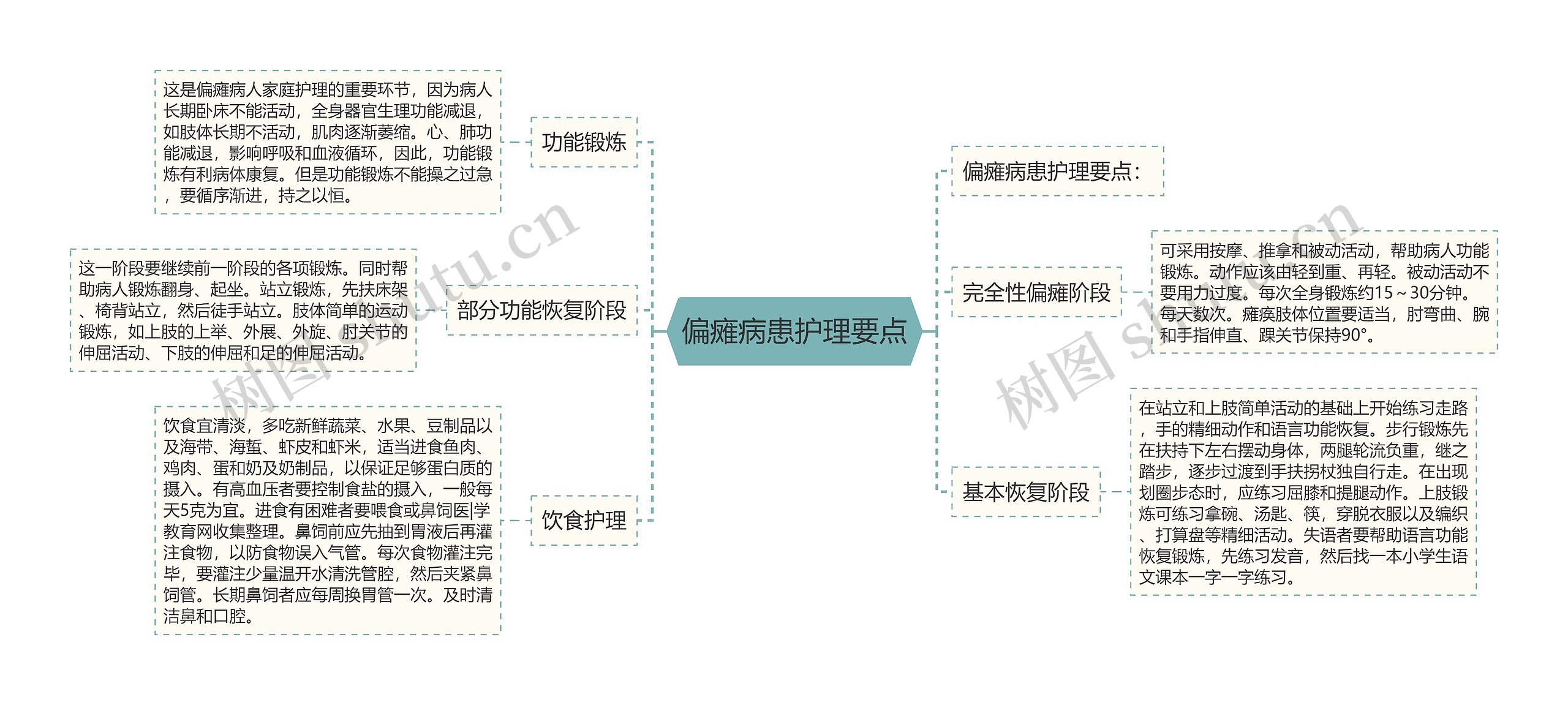 偏瘫病患护理要点思维导图