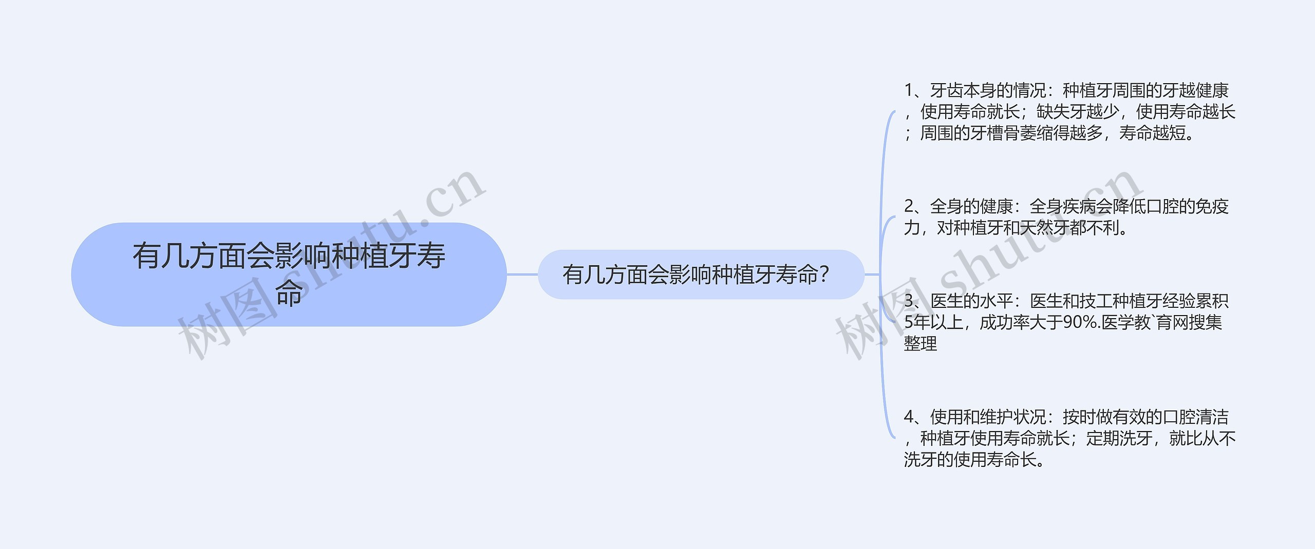 有几方面会影响种植牙寿命思维导图