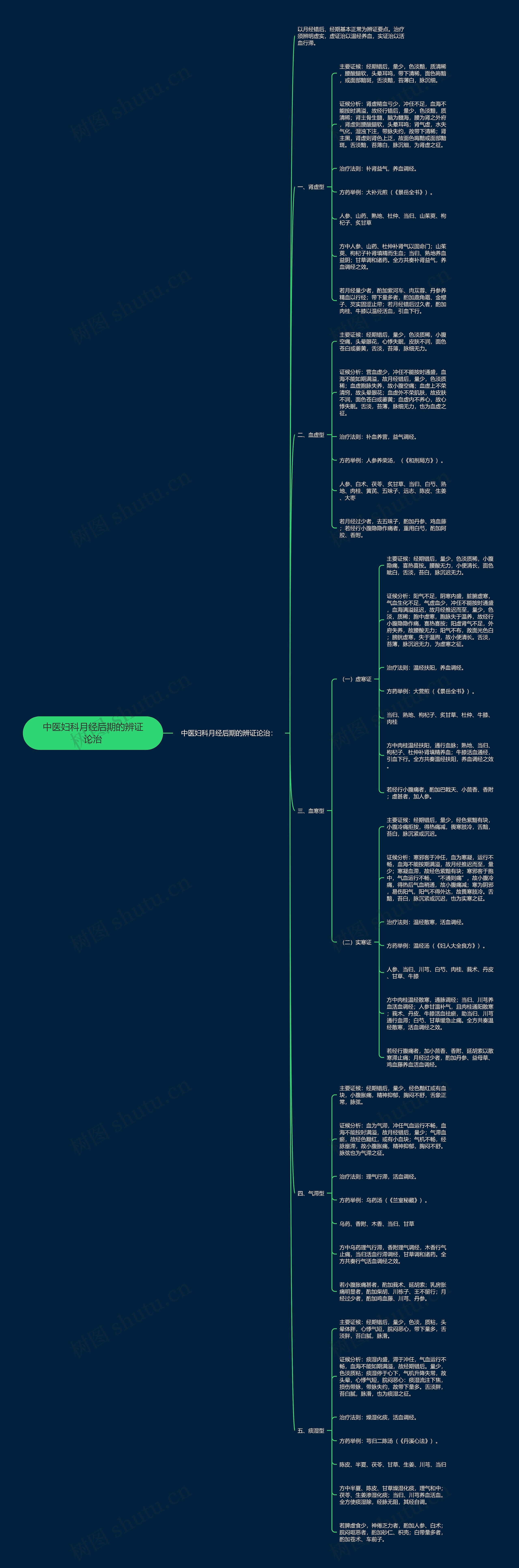 中医妇科月经后期的辨证论治思维导图
