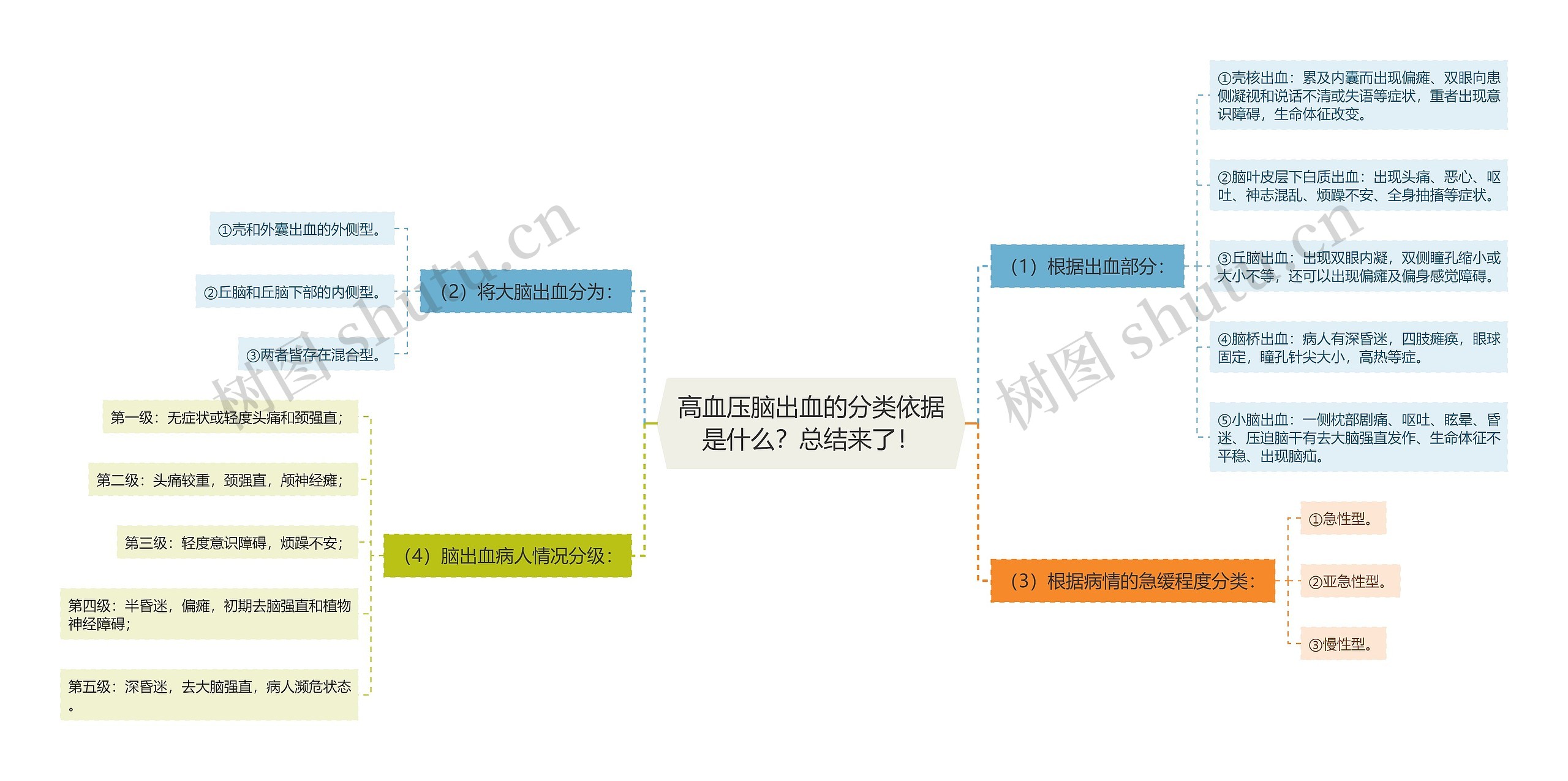 高血压脑出血的分类依据是什么？总结来了！思维导图