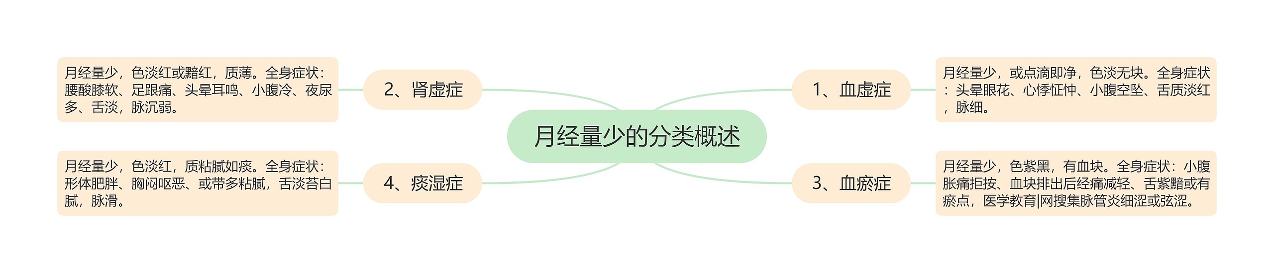 月经量少的分类概述
