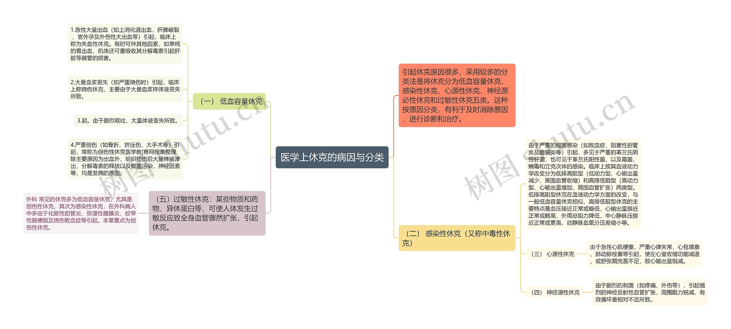 医学上休克的病因与分类思维导图