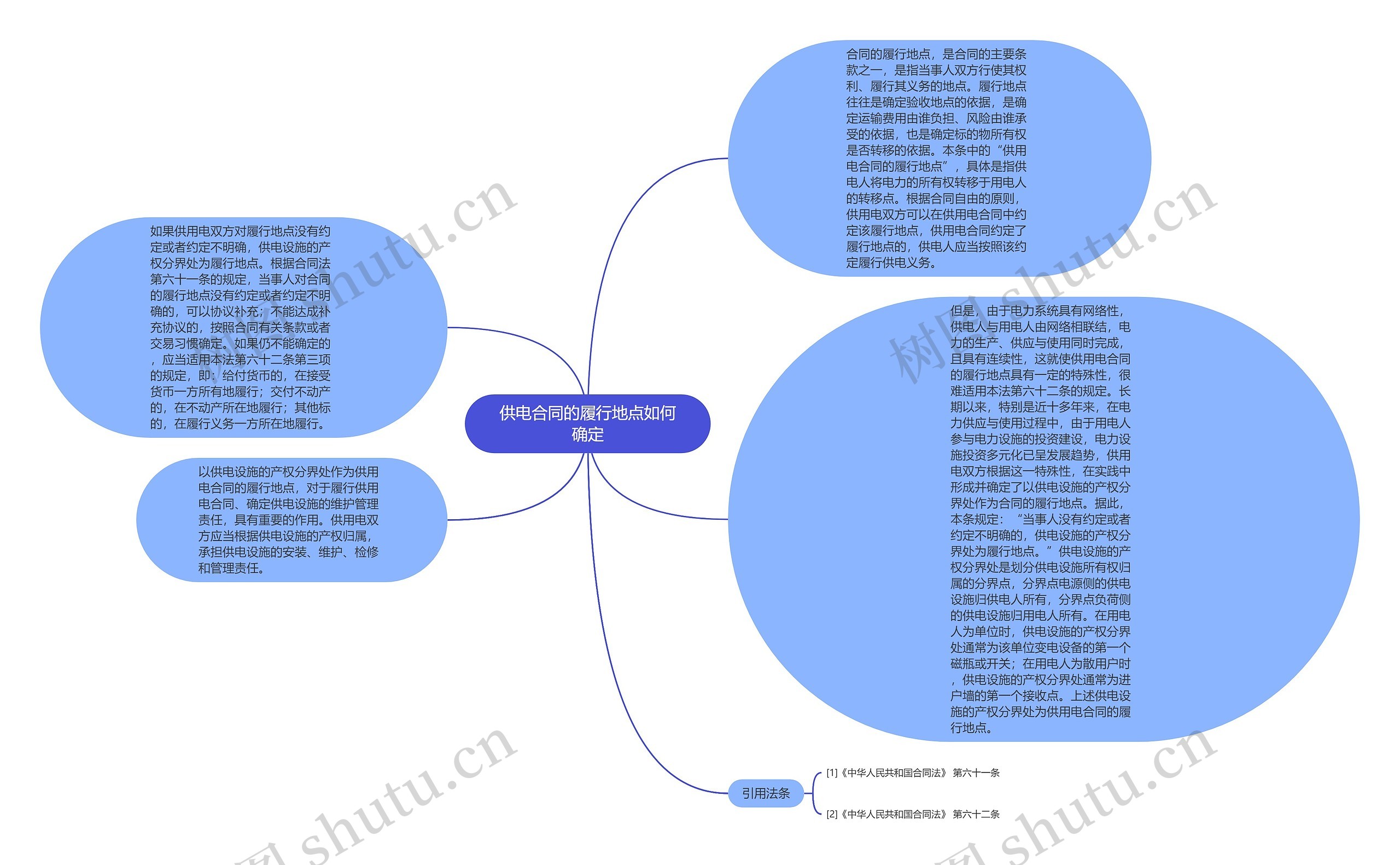 供电合同的履行地点如何确定思维导图