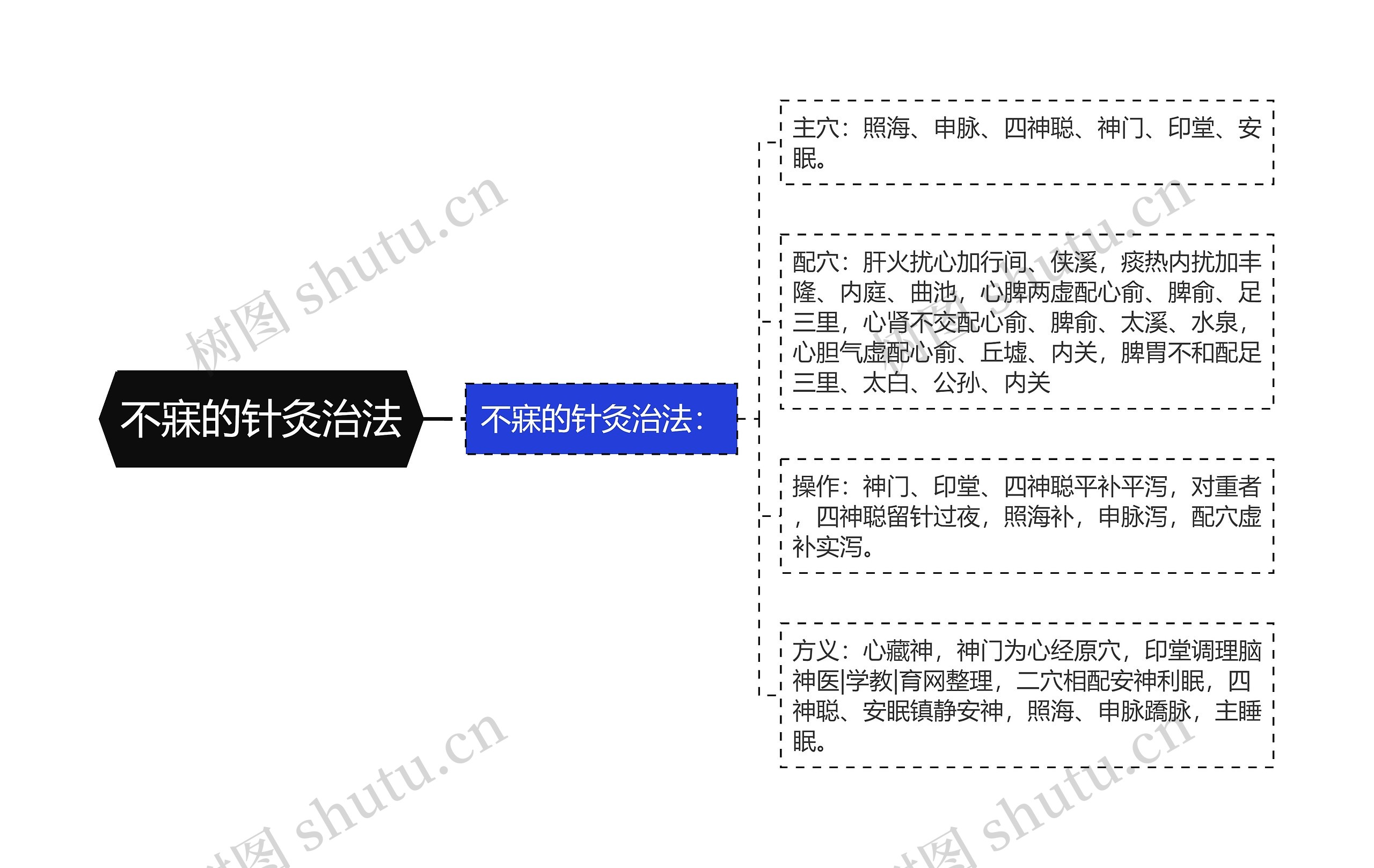 不寐的针灸治法思维导图