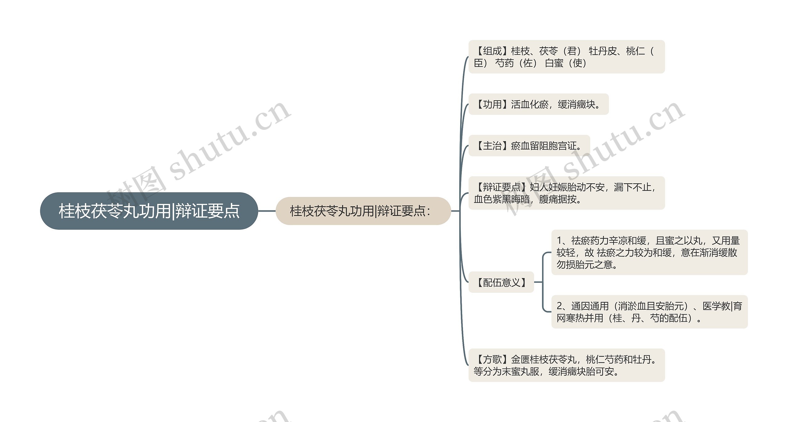 桂枝茯苓丸功用|辩证要点