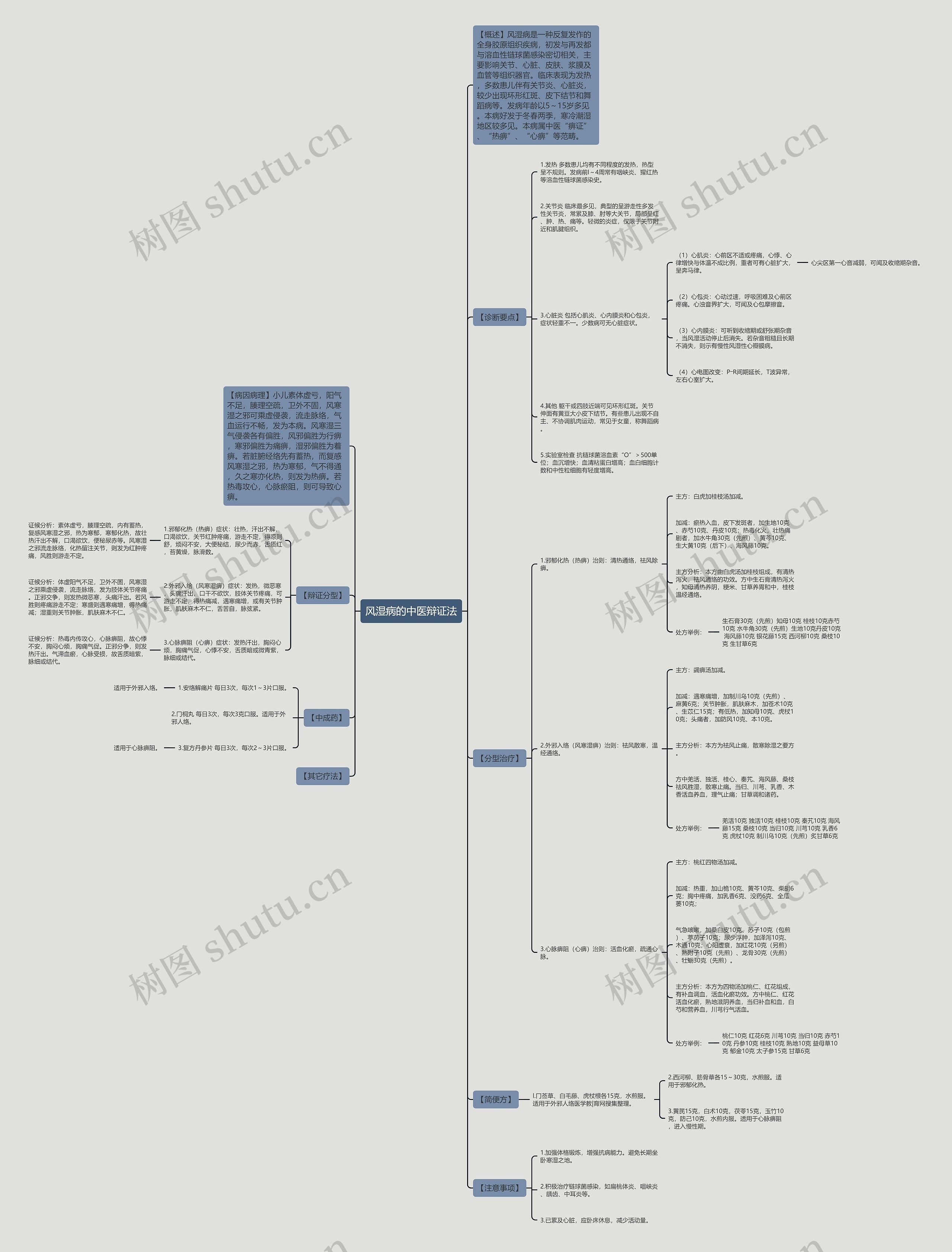 风湿病的中医辩证法思维导图