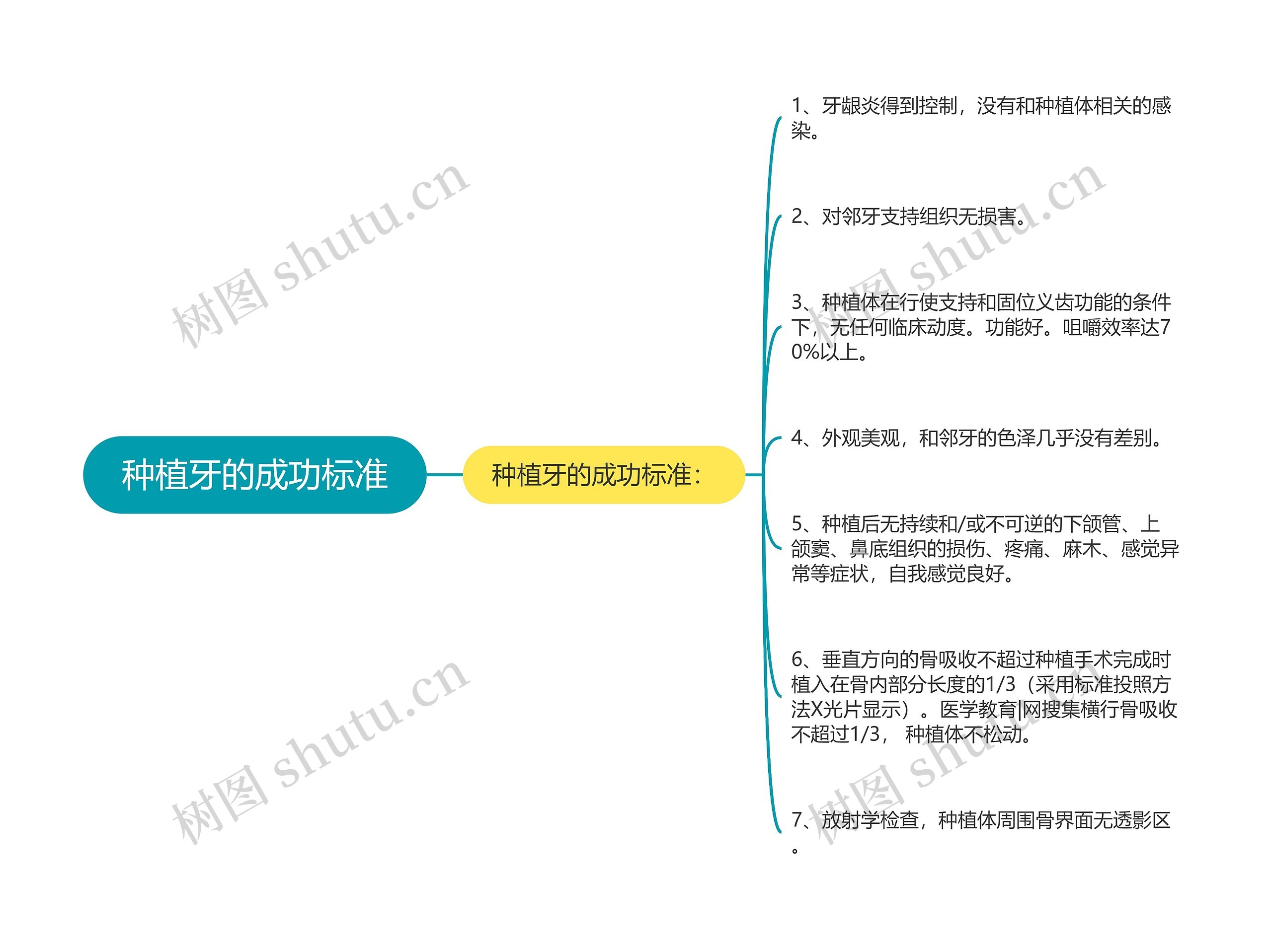 种植牙的成功标准思维导图