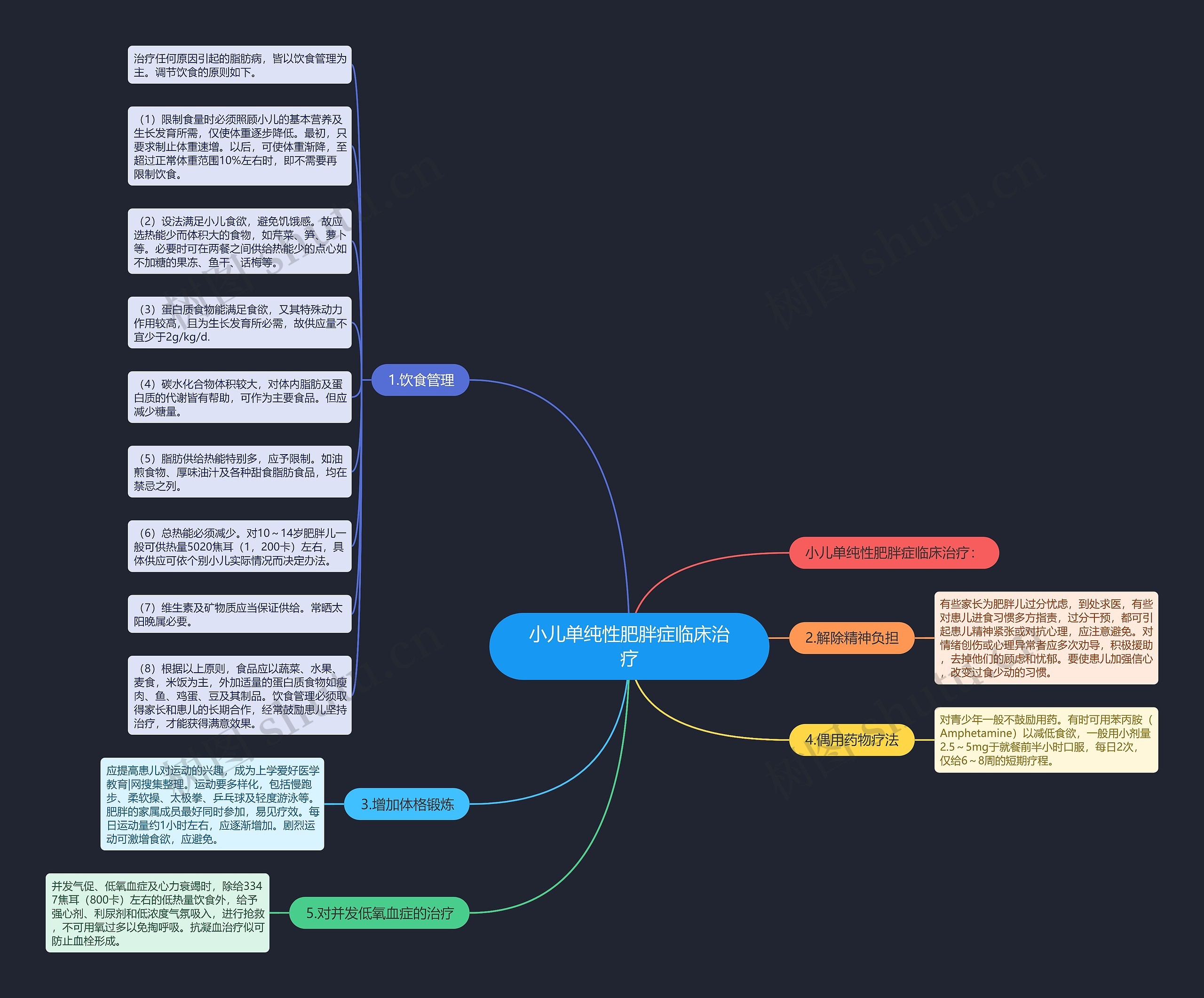 小儿单纯性肥胖症临床治疗思维导图