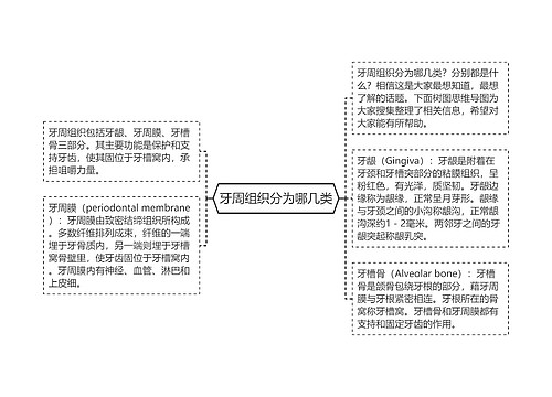 牙周组织分为哪几类