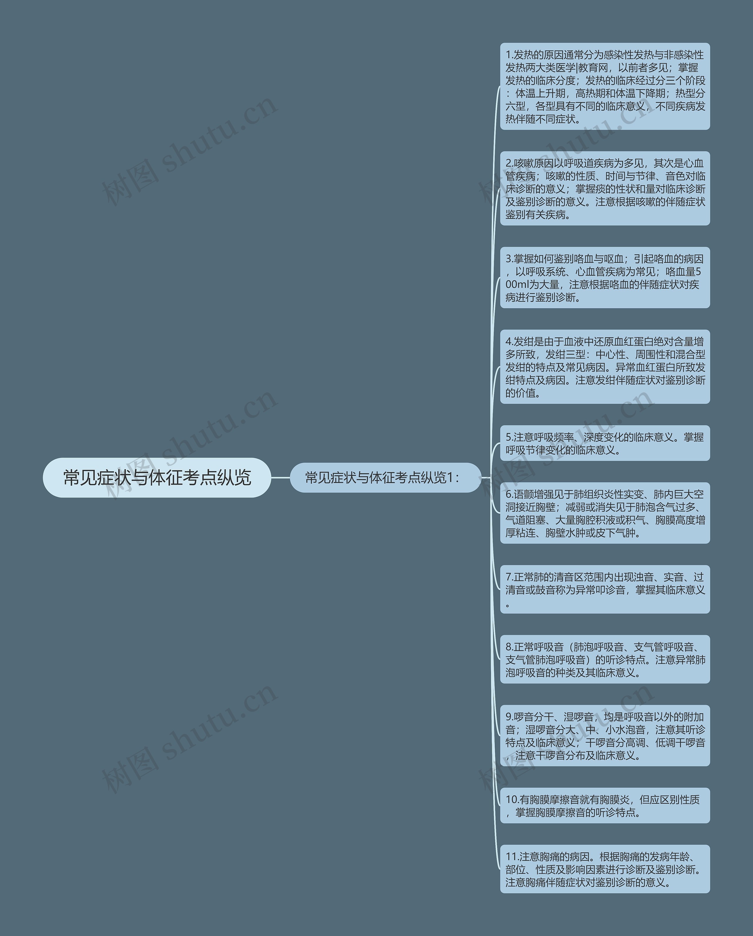 常见症状与体征考点纵览思维导图