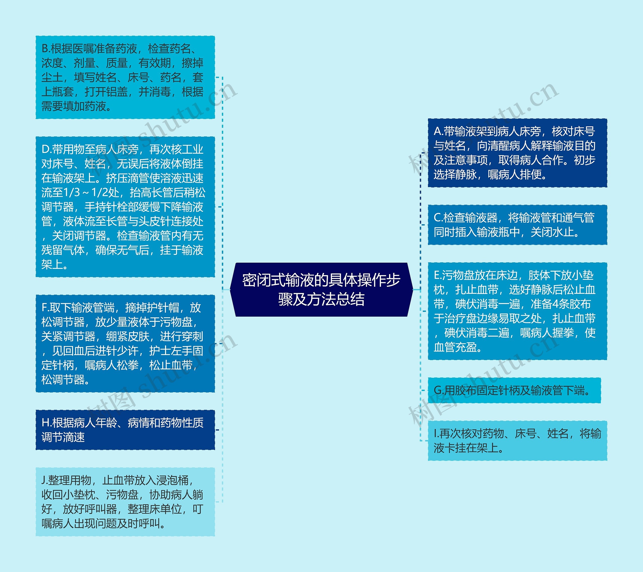 密闭式输液的具体操作步骤及方法总结思维导图