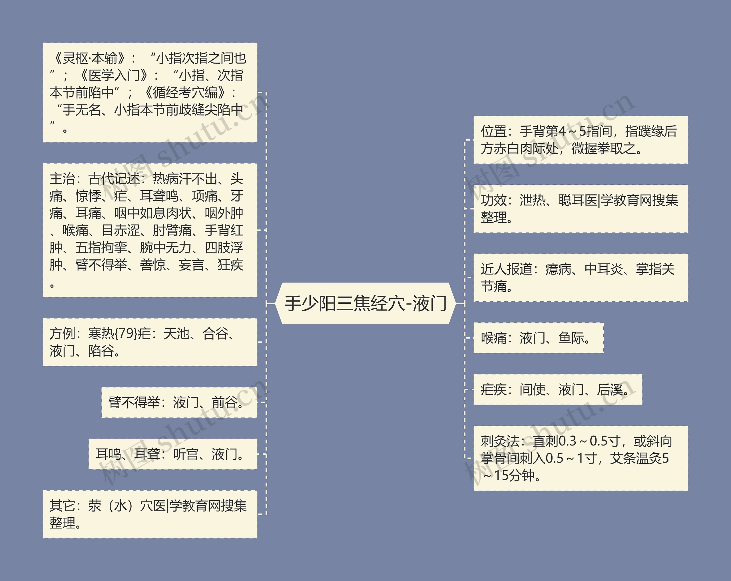 手少阳三焦经穴-液门思维导图