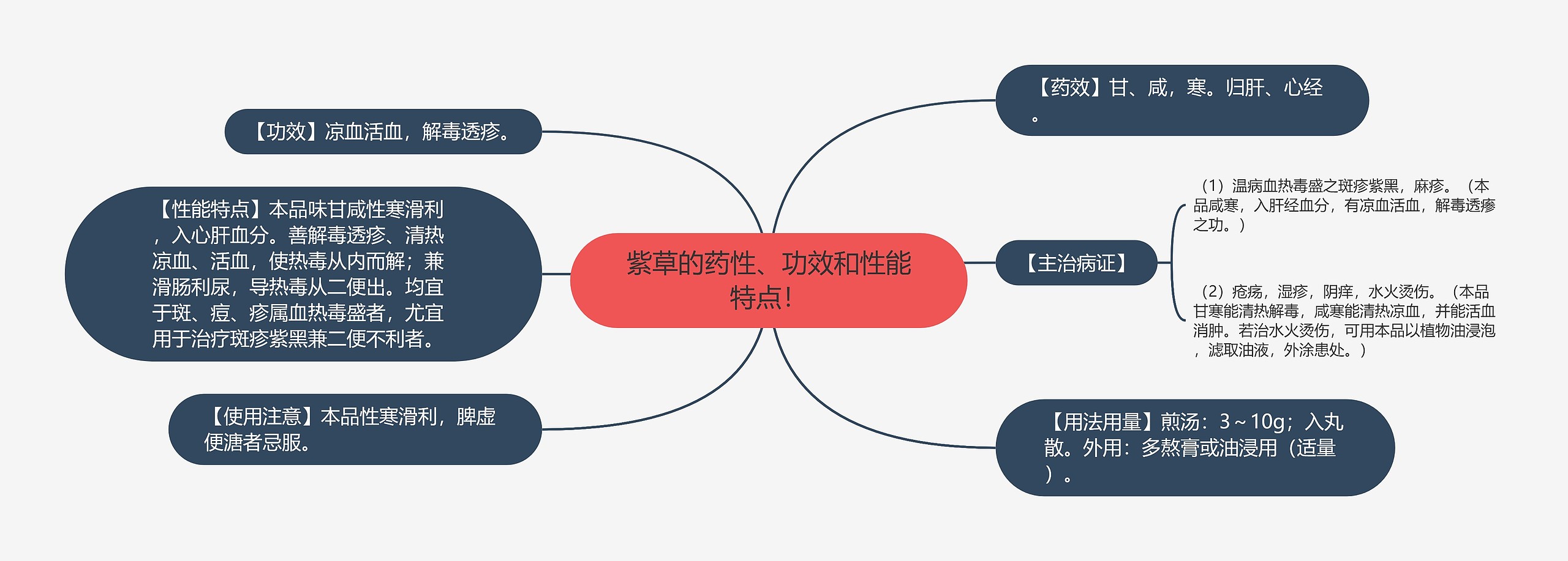 紫草的药性、功效和性能特点！思维导图