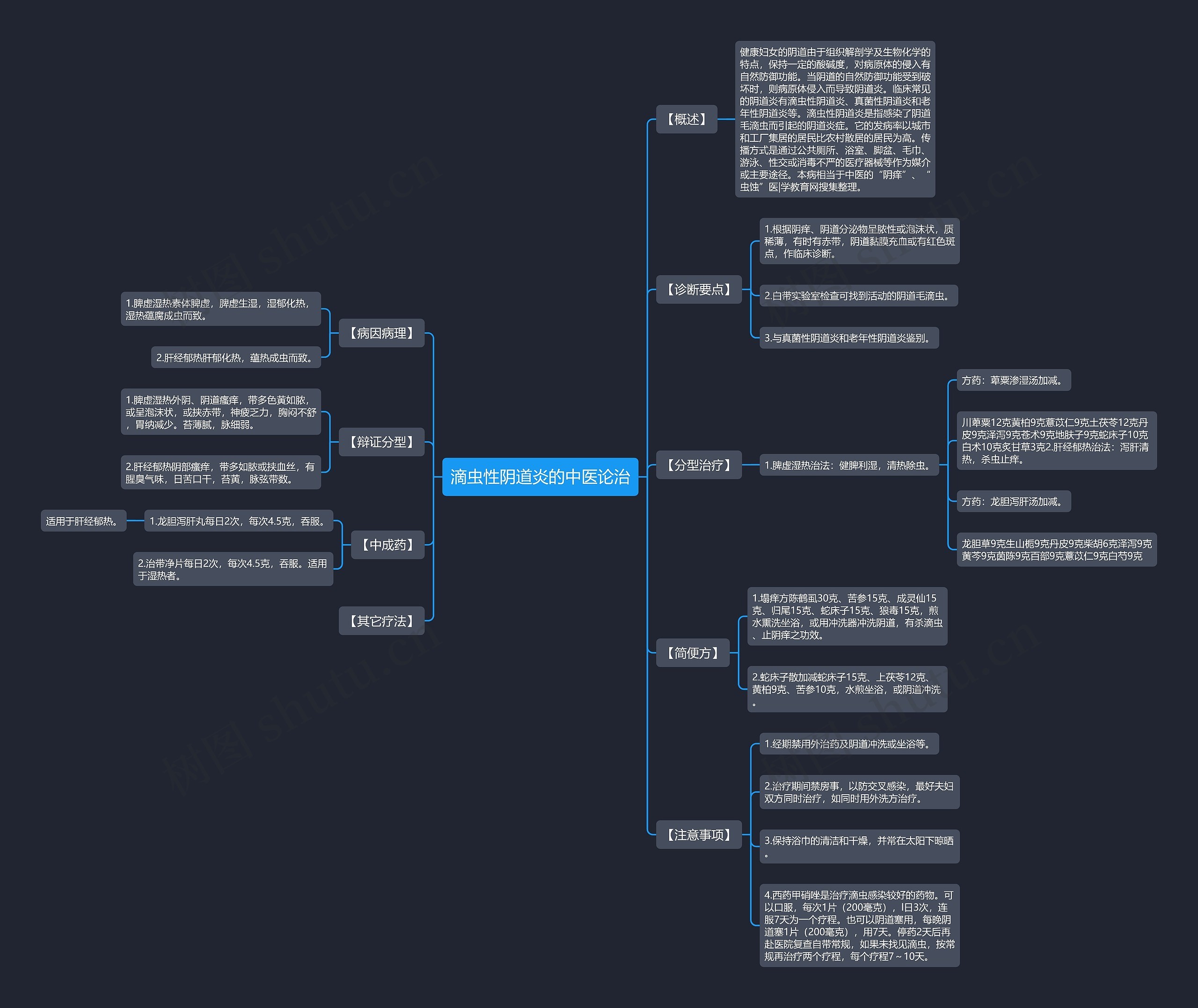 滴虫性阴道炎的中医论治思维导图