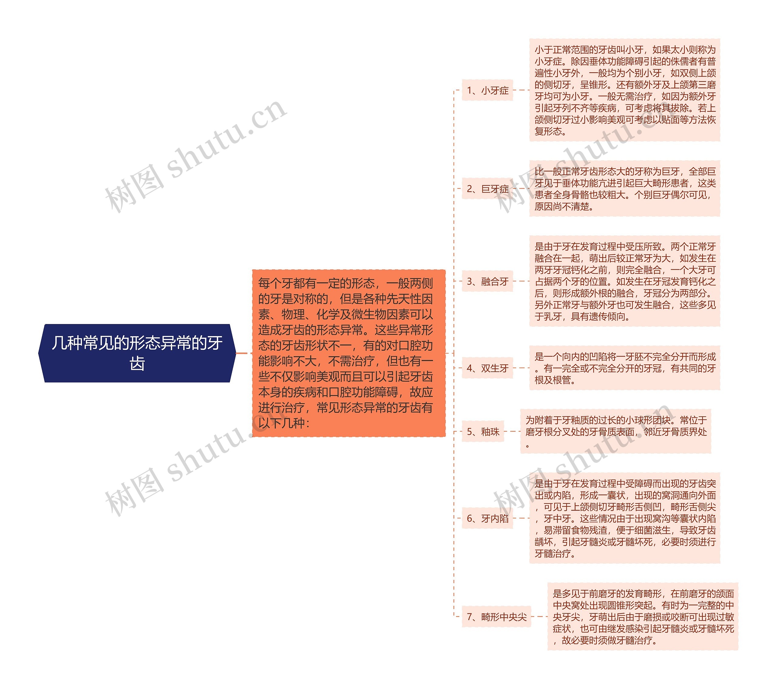 几种常见的形态异常的牙齿思维导图