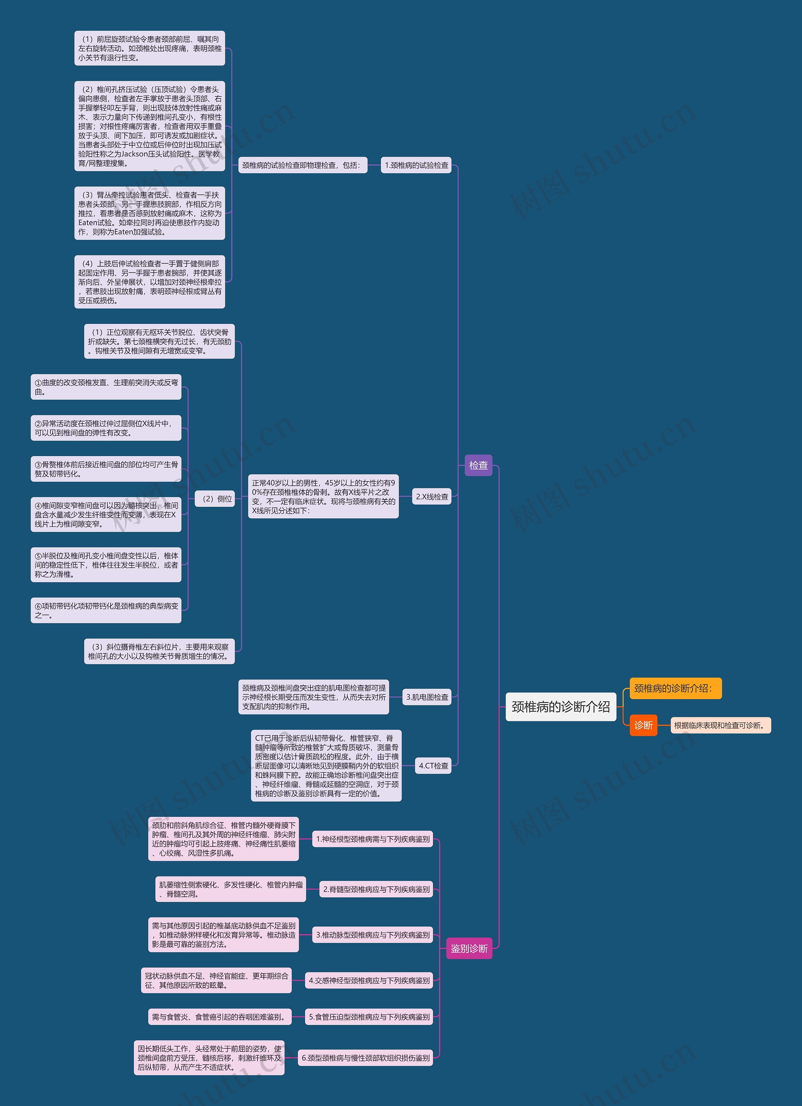颈椎病的诊断介绍思维导图