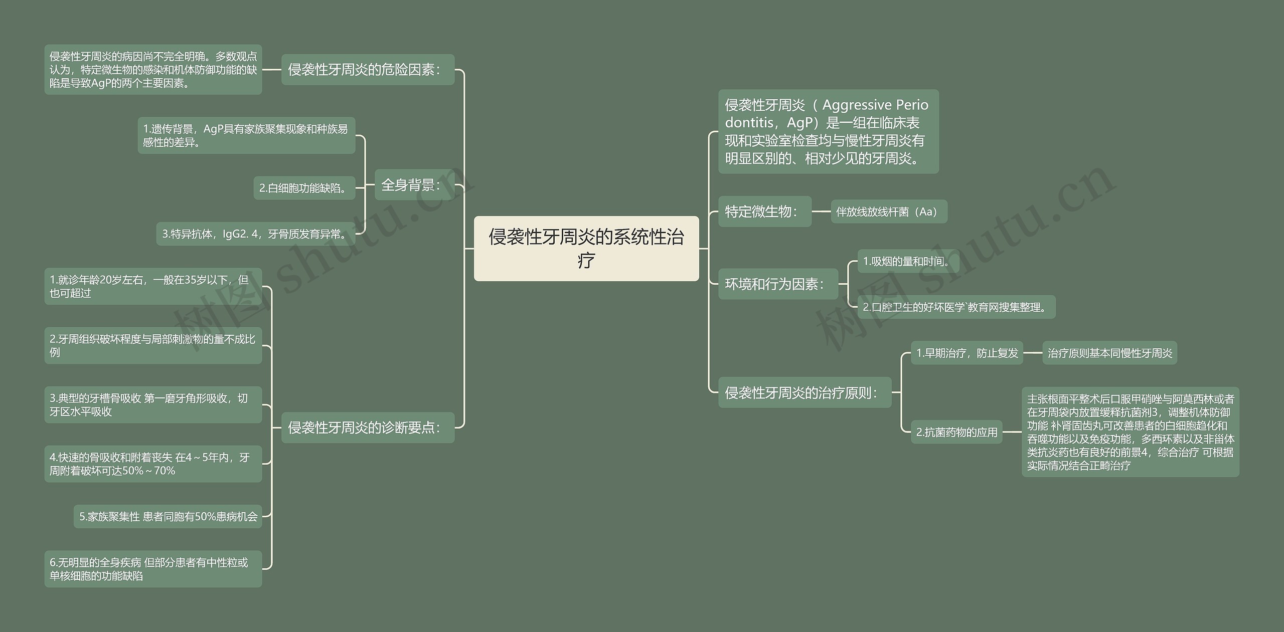 侵袭性牙周炎的系统性治疗思维导图